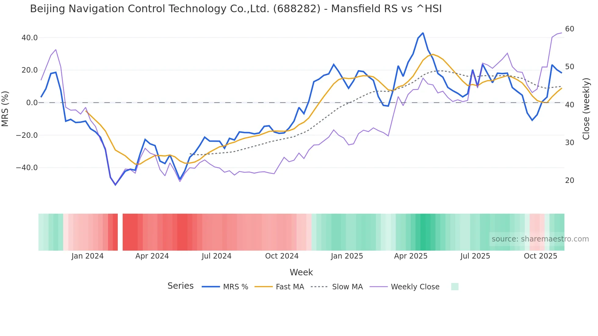 688282 Mansfield Relative Strength chart