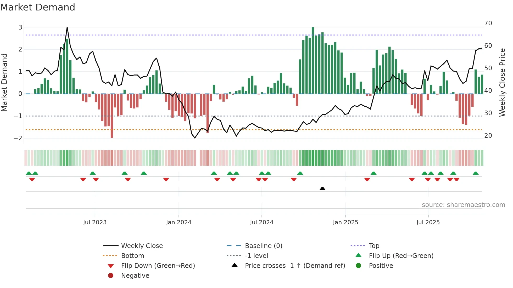 688282 weekly Market Demand chart