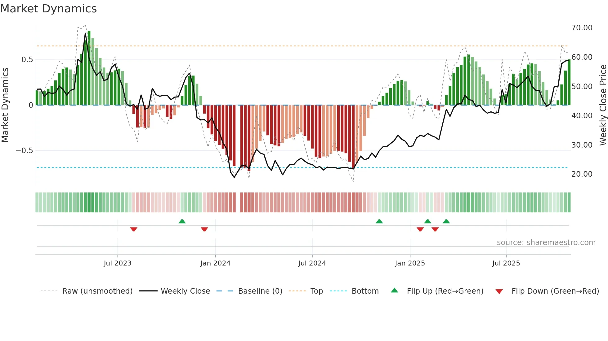 688282 weekly Market Dynamics chart