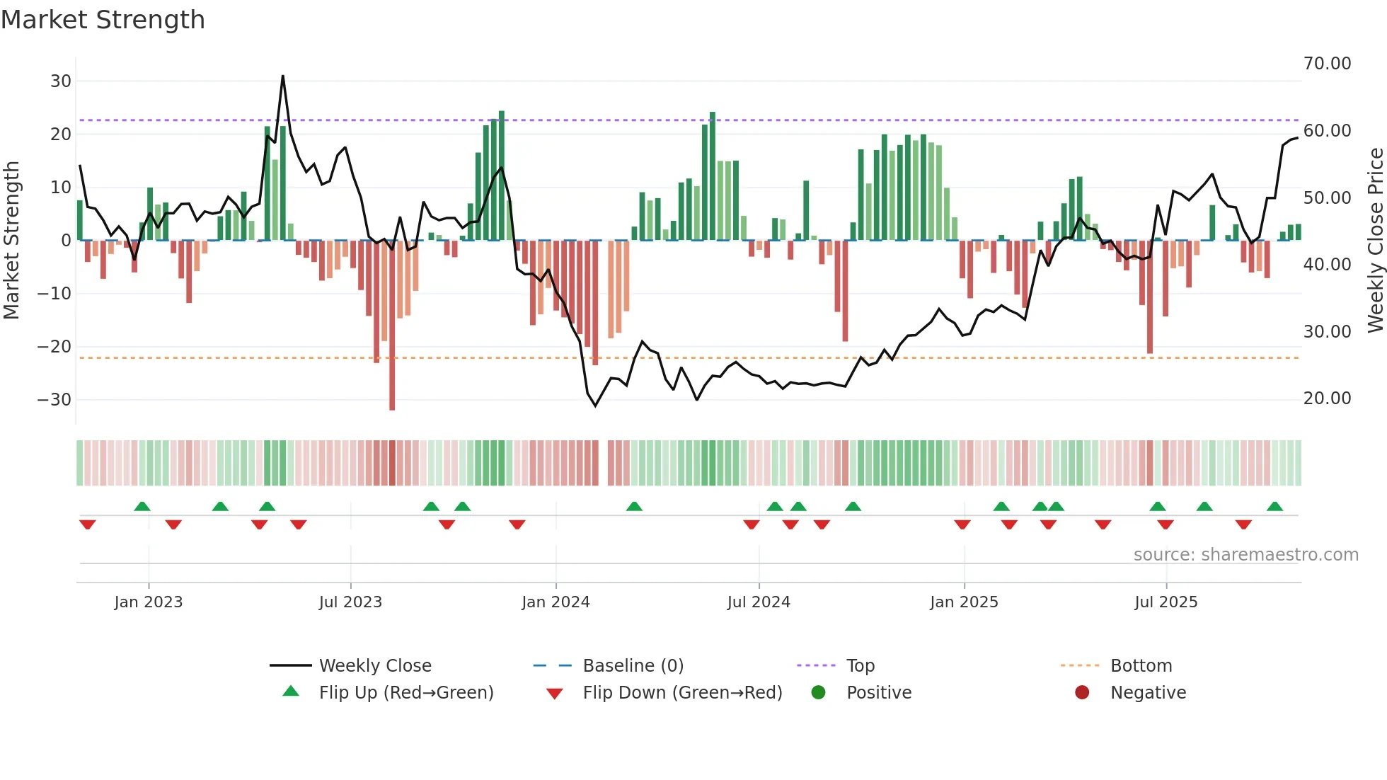 688282 weekly Market Strength chart