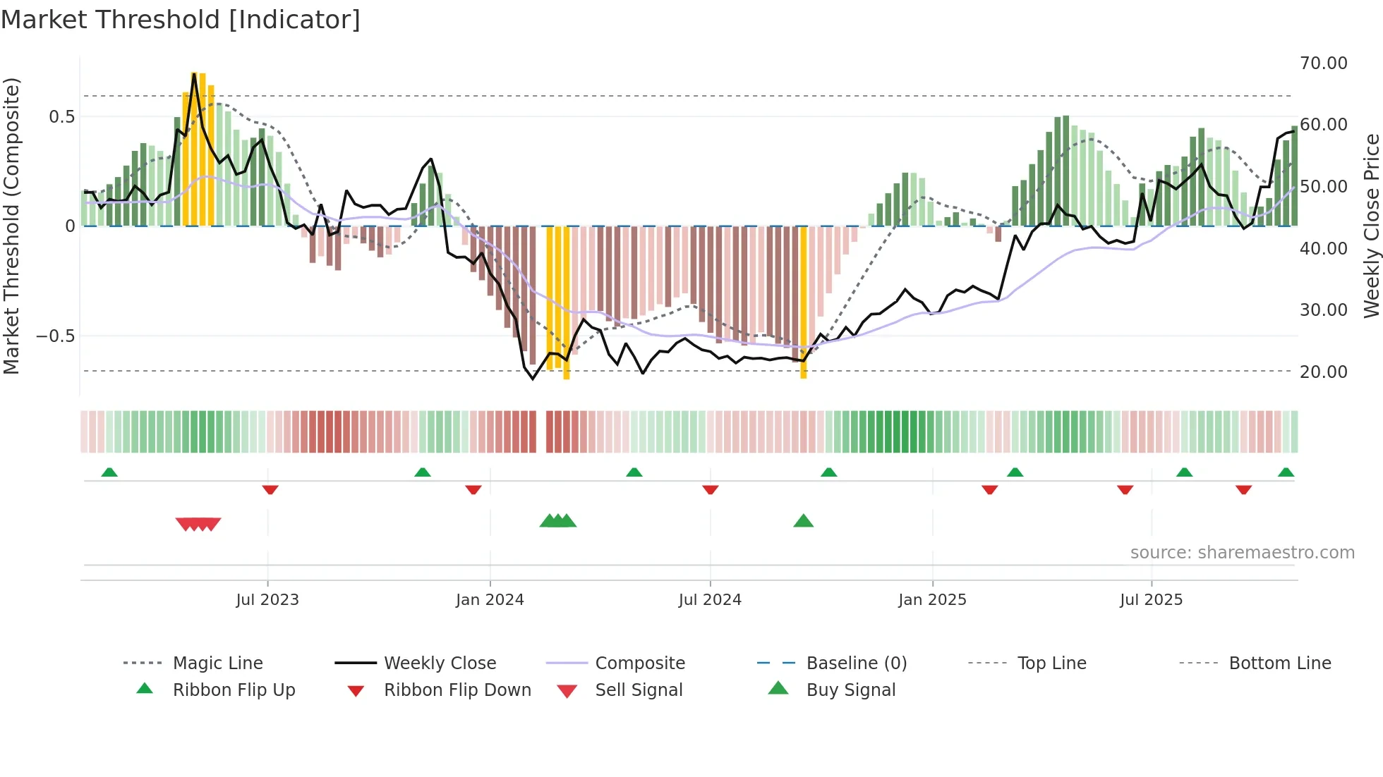 688282 weekly Market Threshold chart
