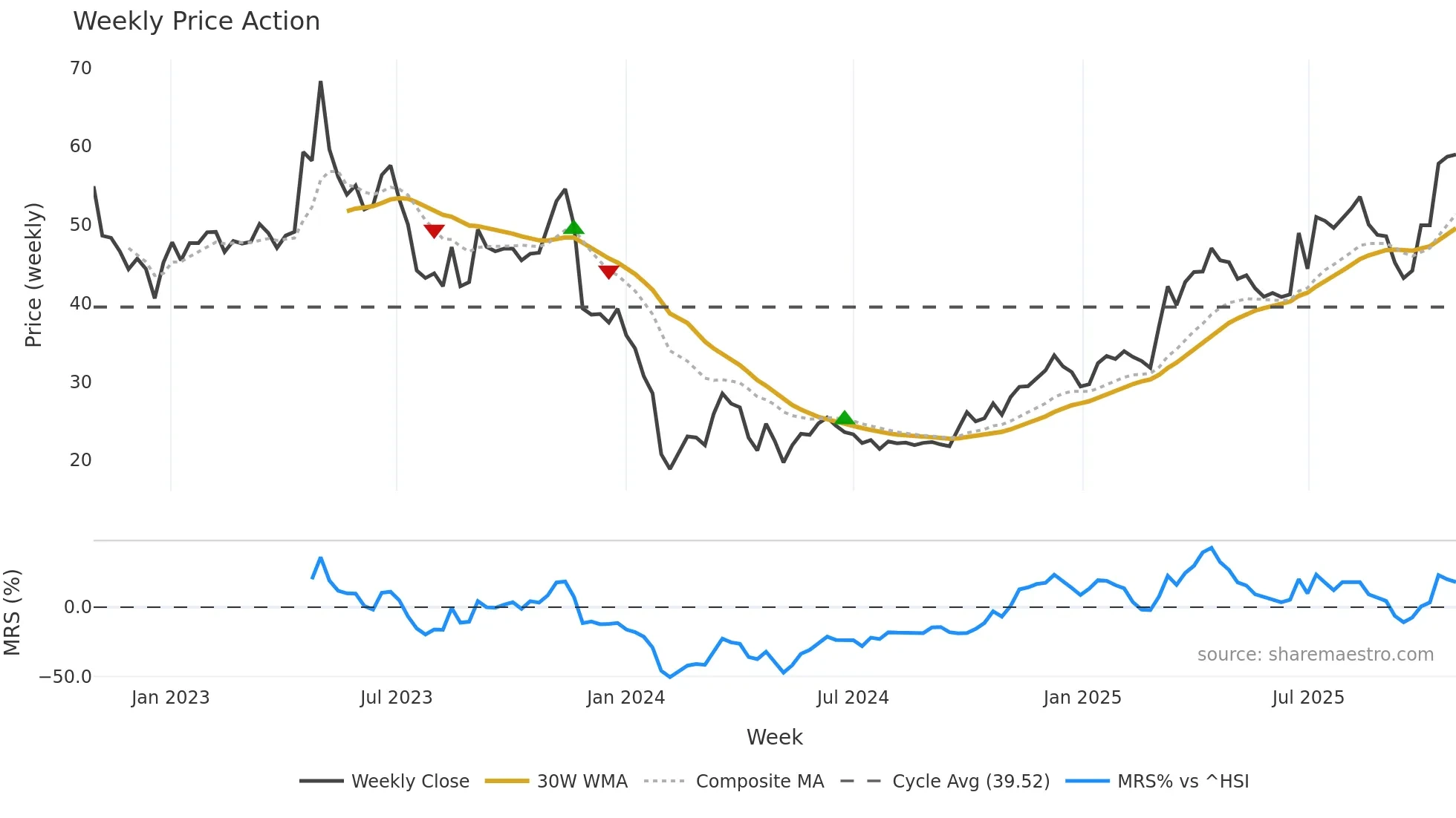 688282 weekly Price Action chart, closing 2025-10-27