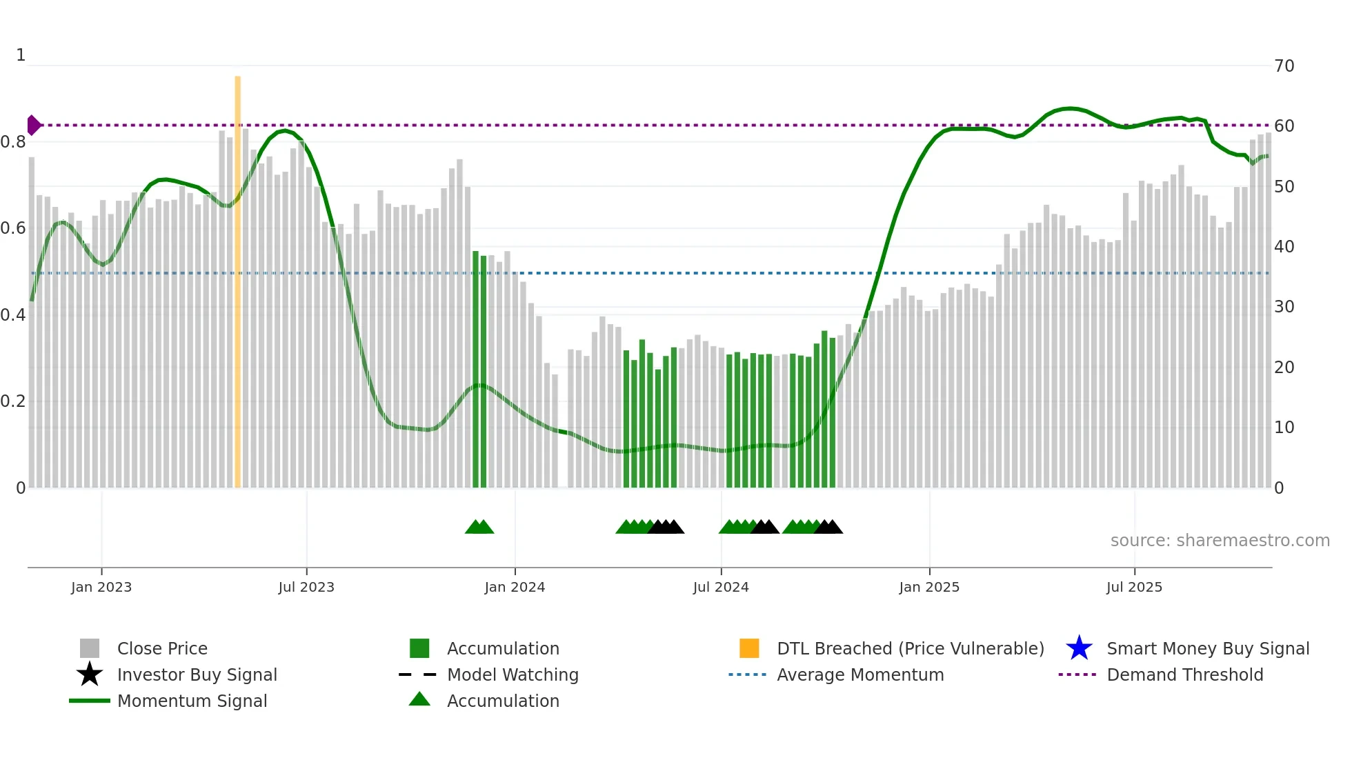 688282 weekly Smart Money chart