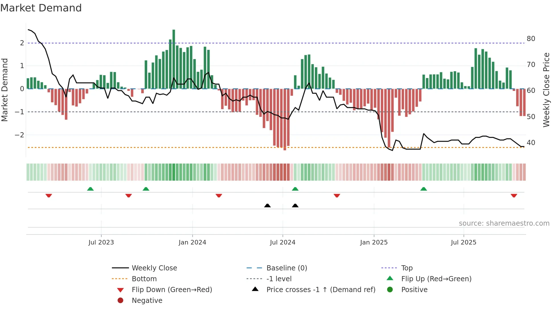 EMAN weekly Market Demand chart