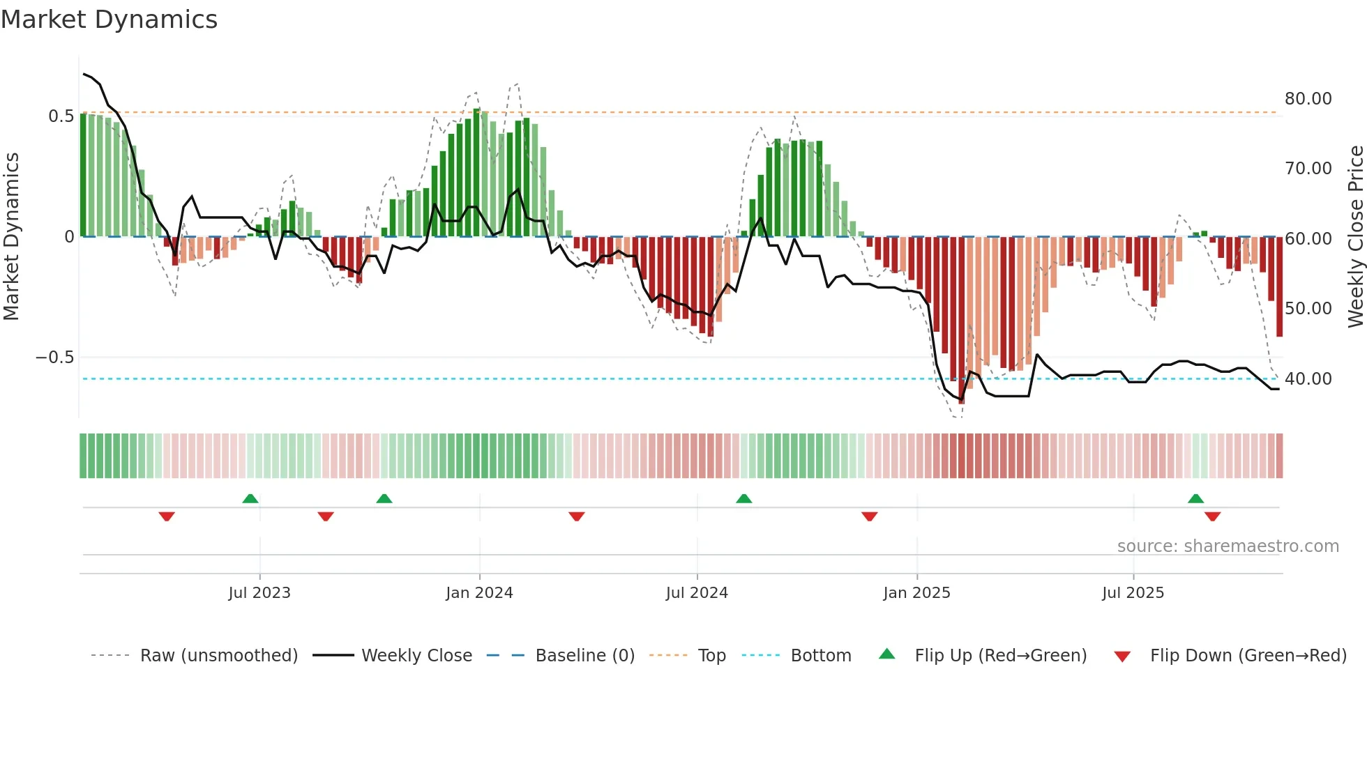 EMAN weekly Market Dynamics chart