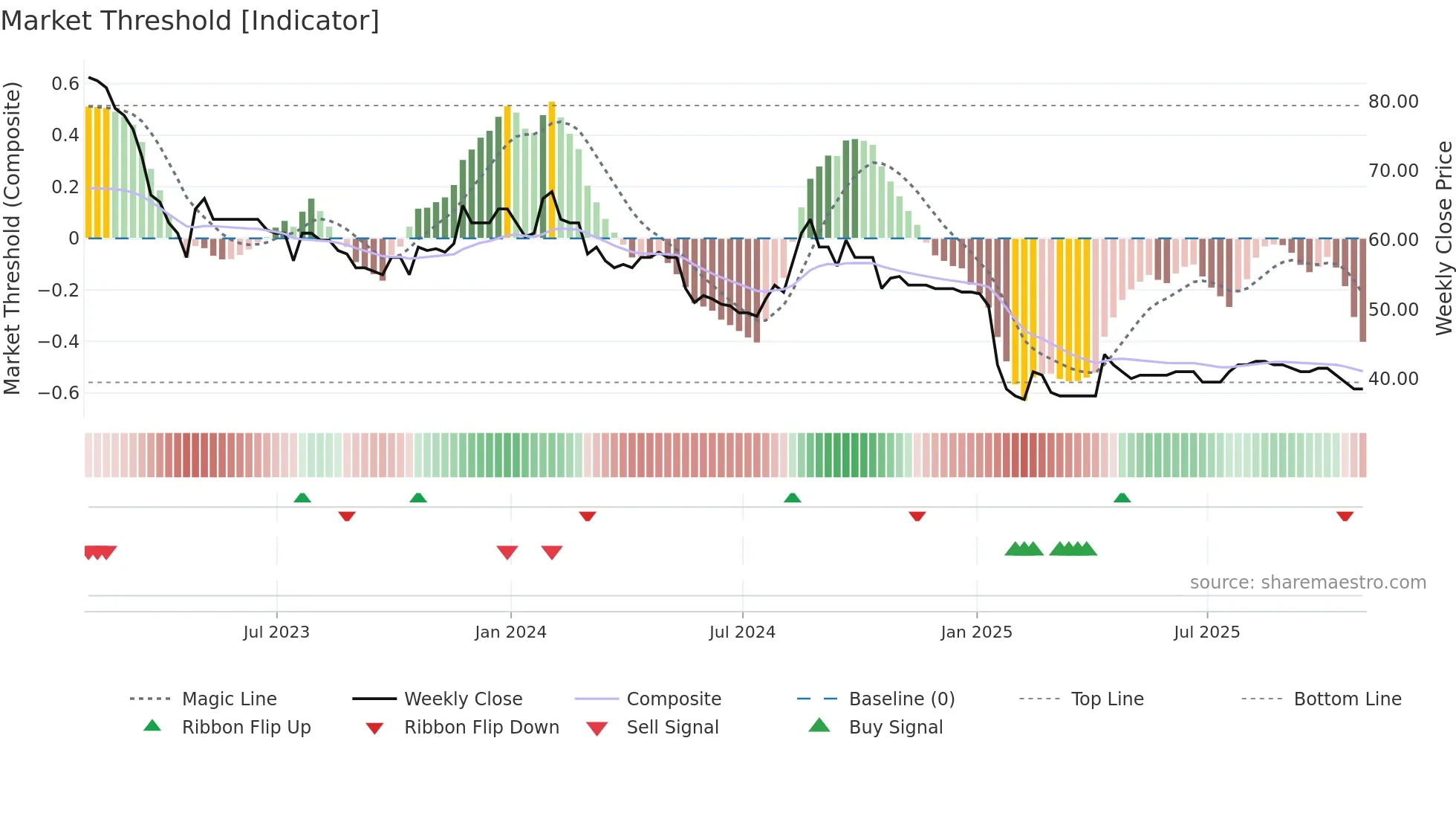 EMAN weekly Market Threshold chart