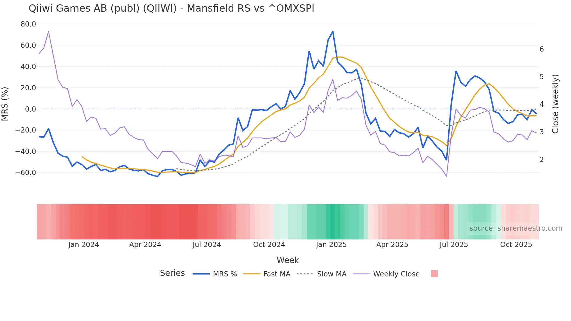 QIIWI Mansfield Relative Strength chart