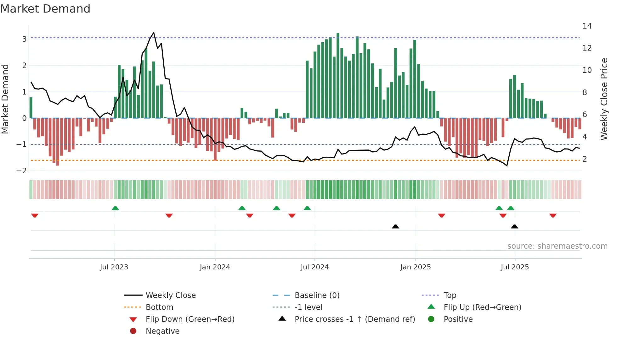 QIIWI weekly Market Demand chart