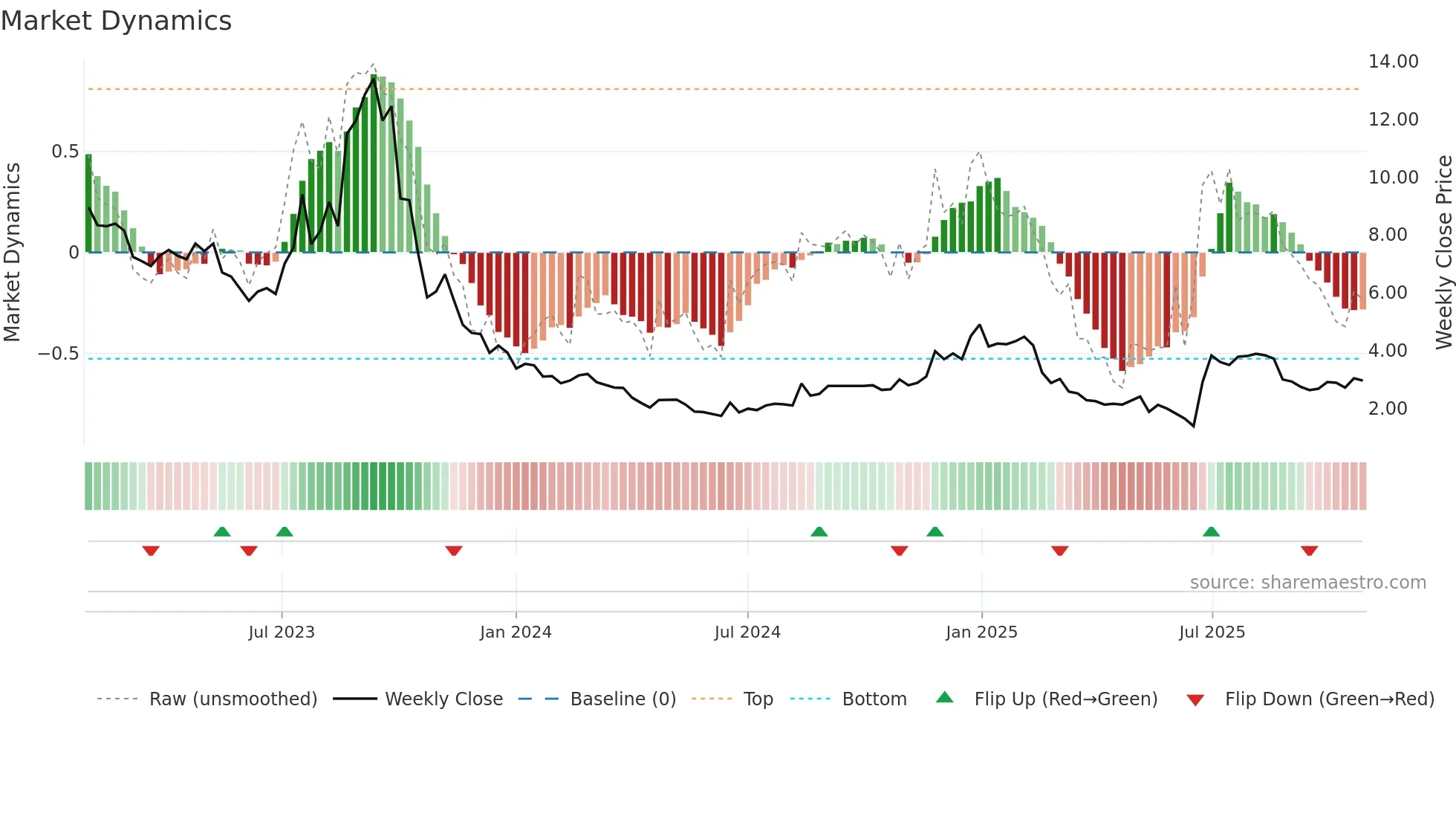 QIIWI weekly Market Dynamics chart