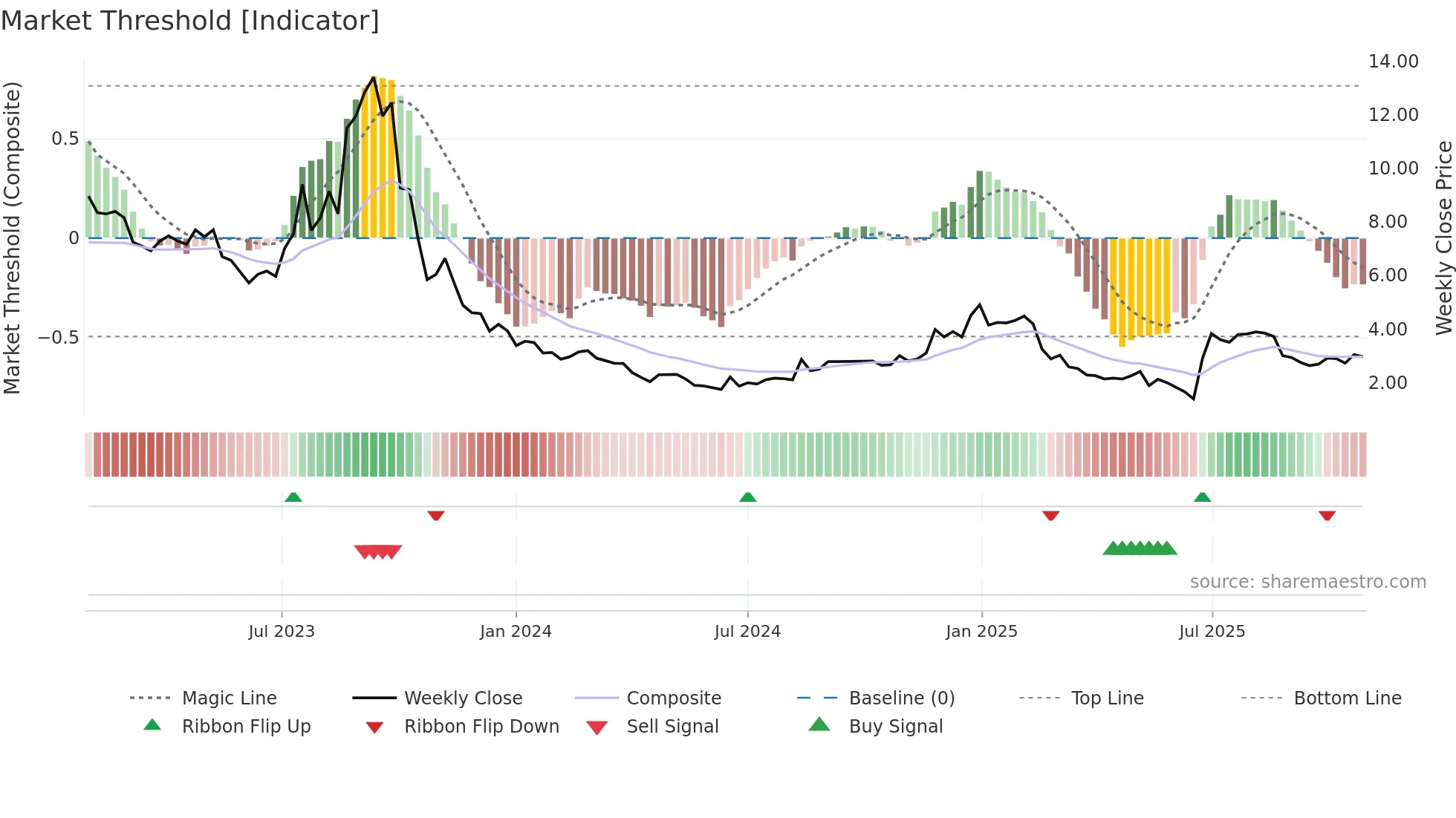 QIIWI weekly Market Threshold chart