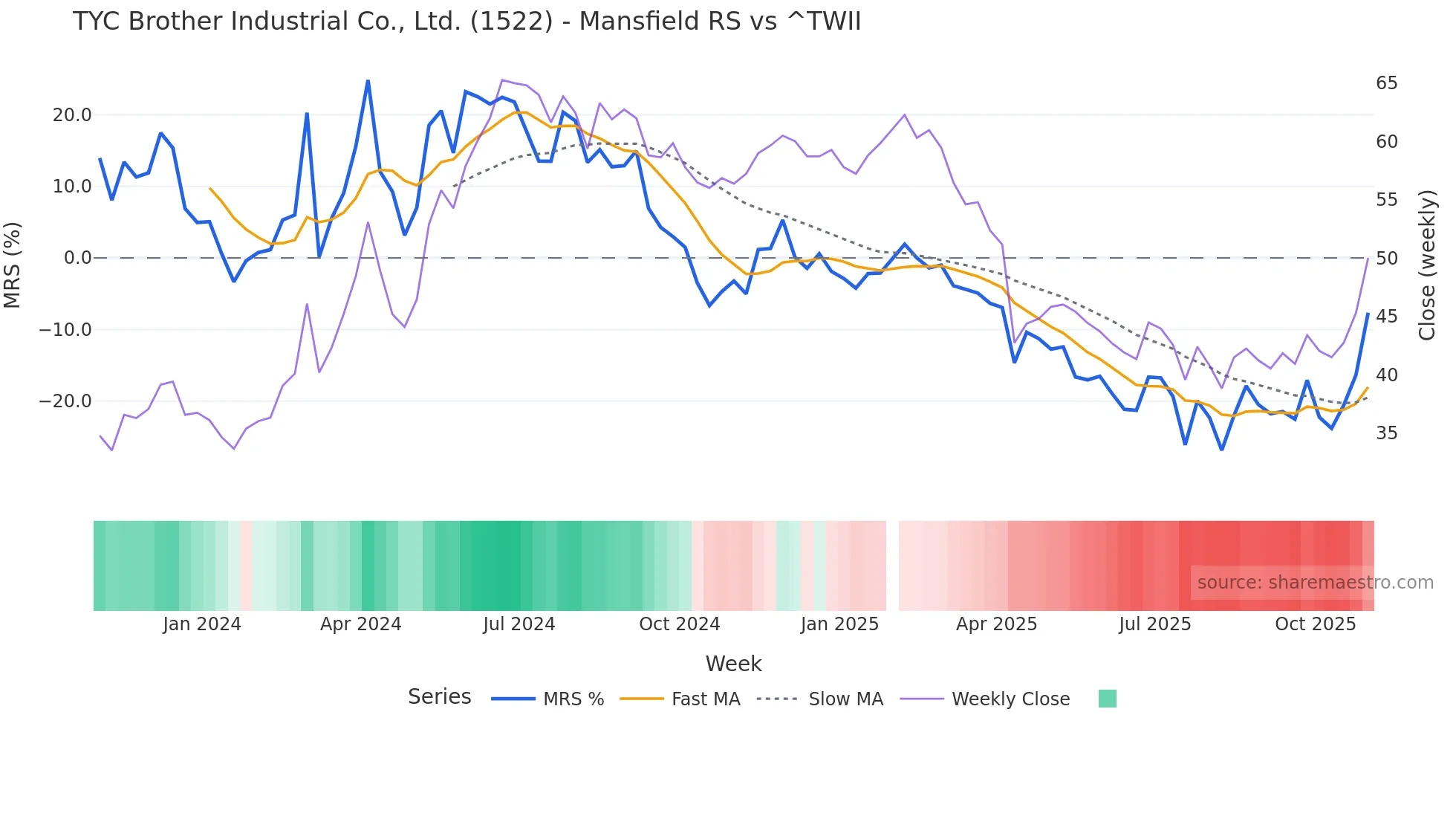 1522 Mansfield Relative Strength chart