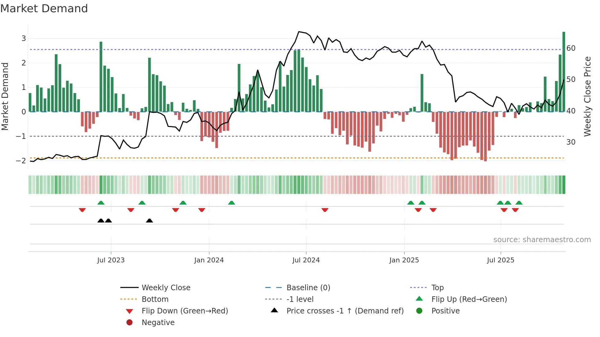 1522 weekly Market Demand chart
