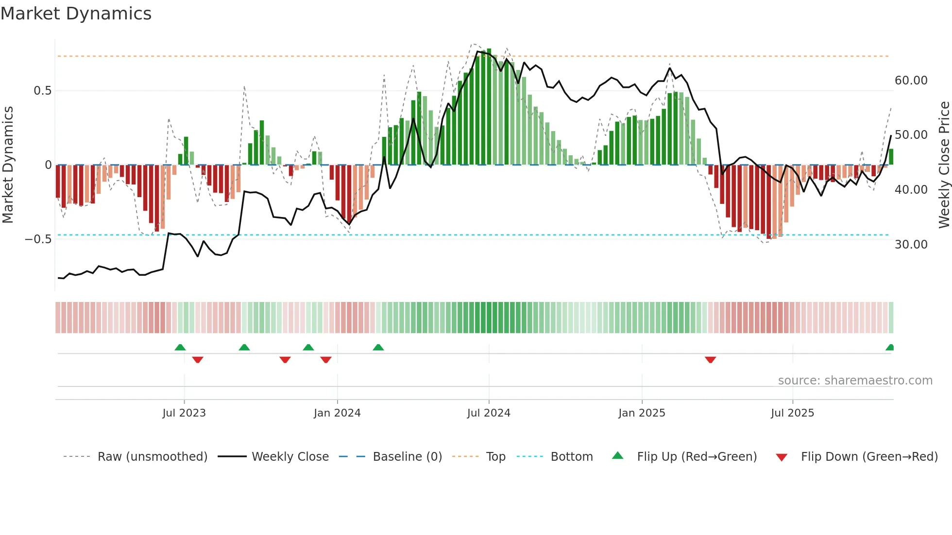 1522 weekly Market Dynamics chart