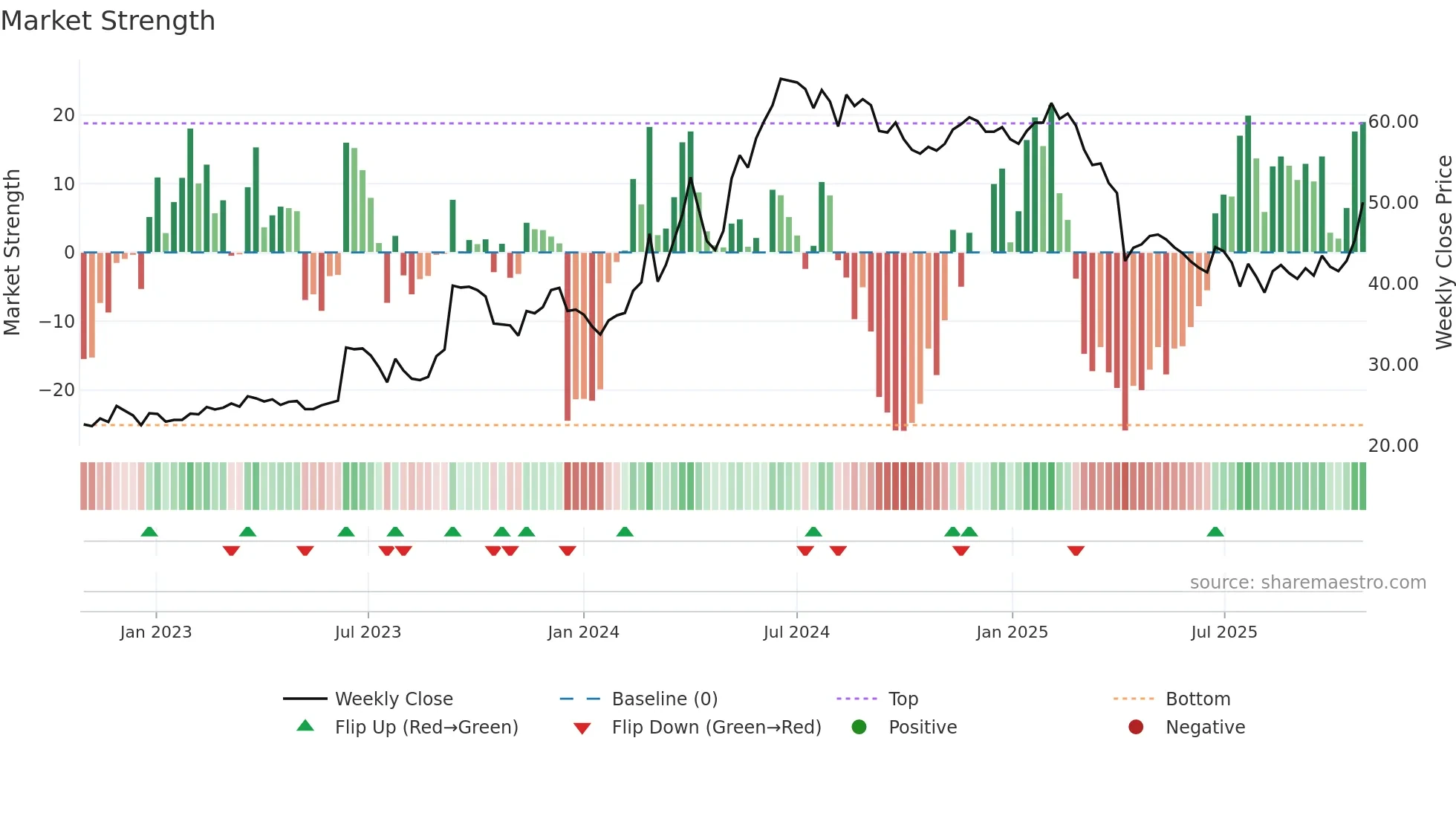 1522 weekly Market Strength chart