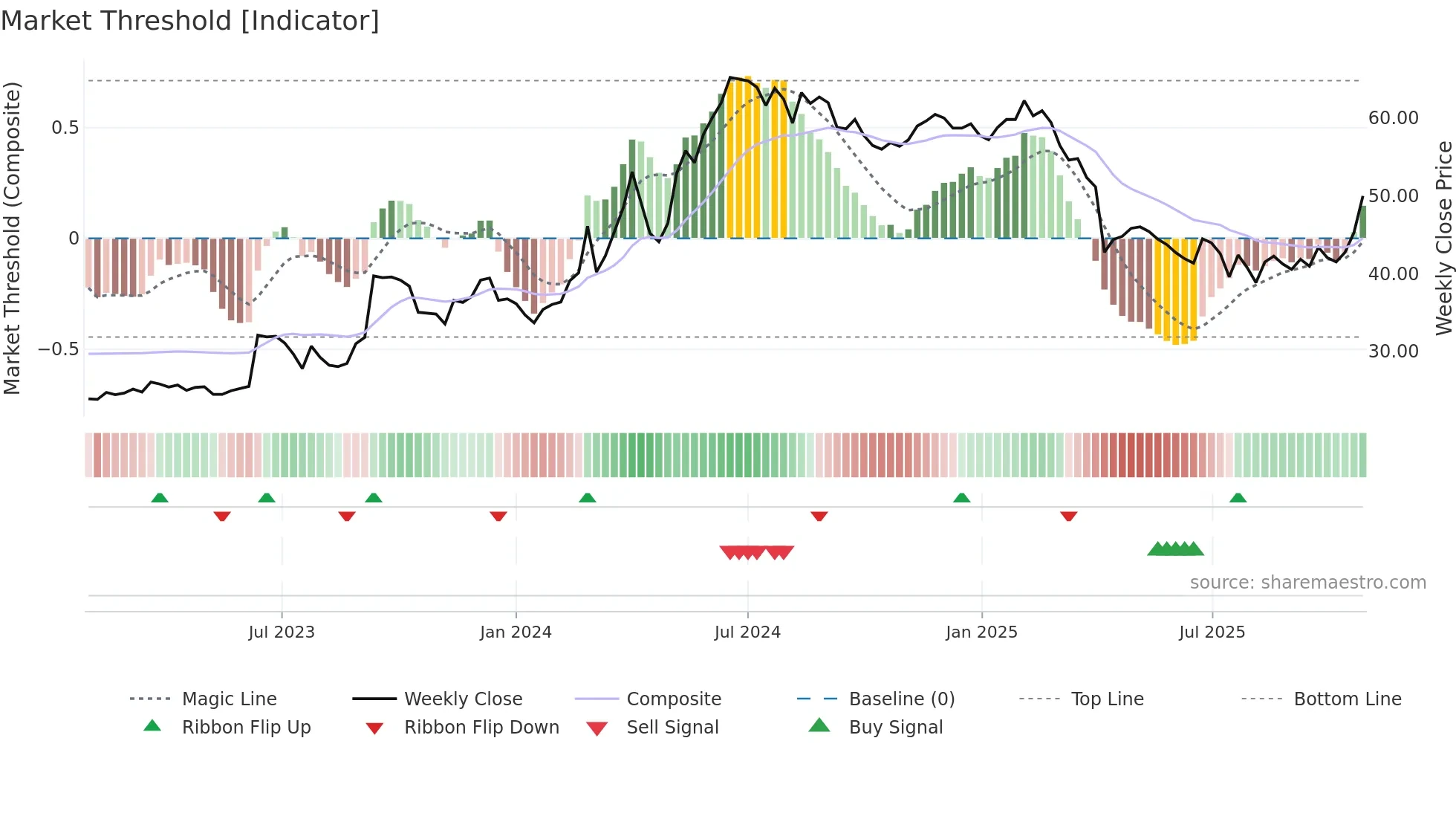 1522 weekly Market Threshold chart