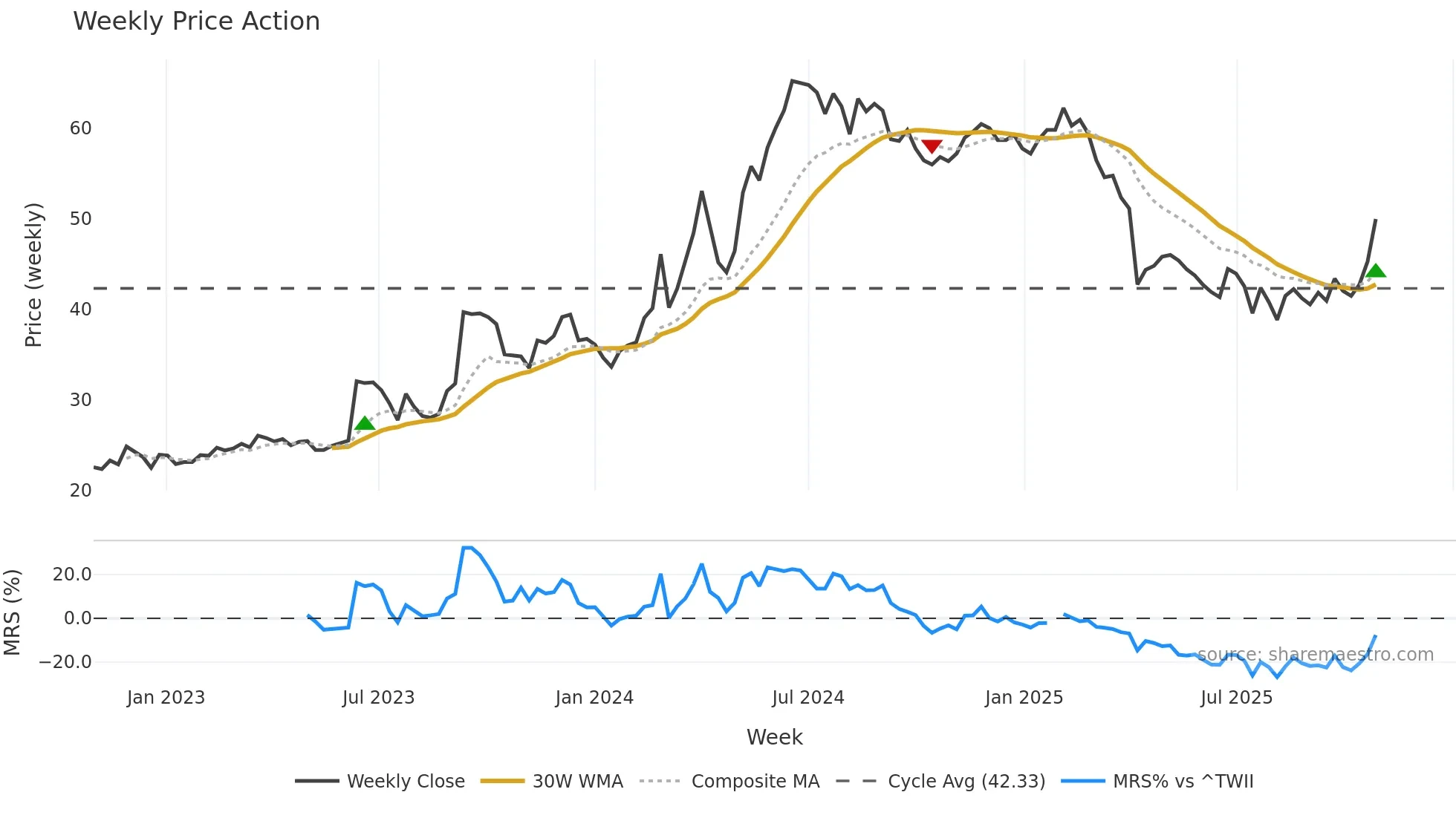 1522 weekly Price Action chart, closing 2025-10-27