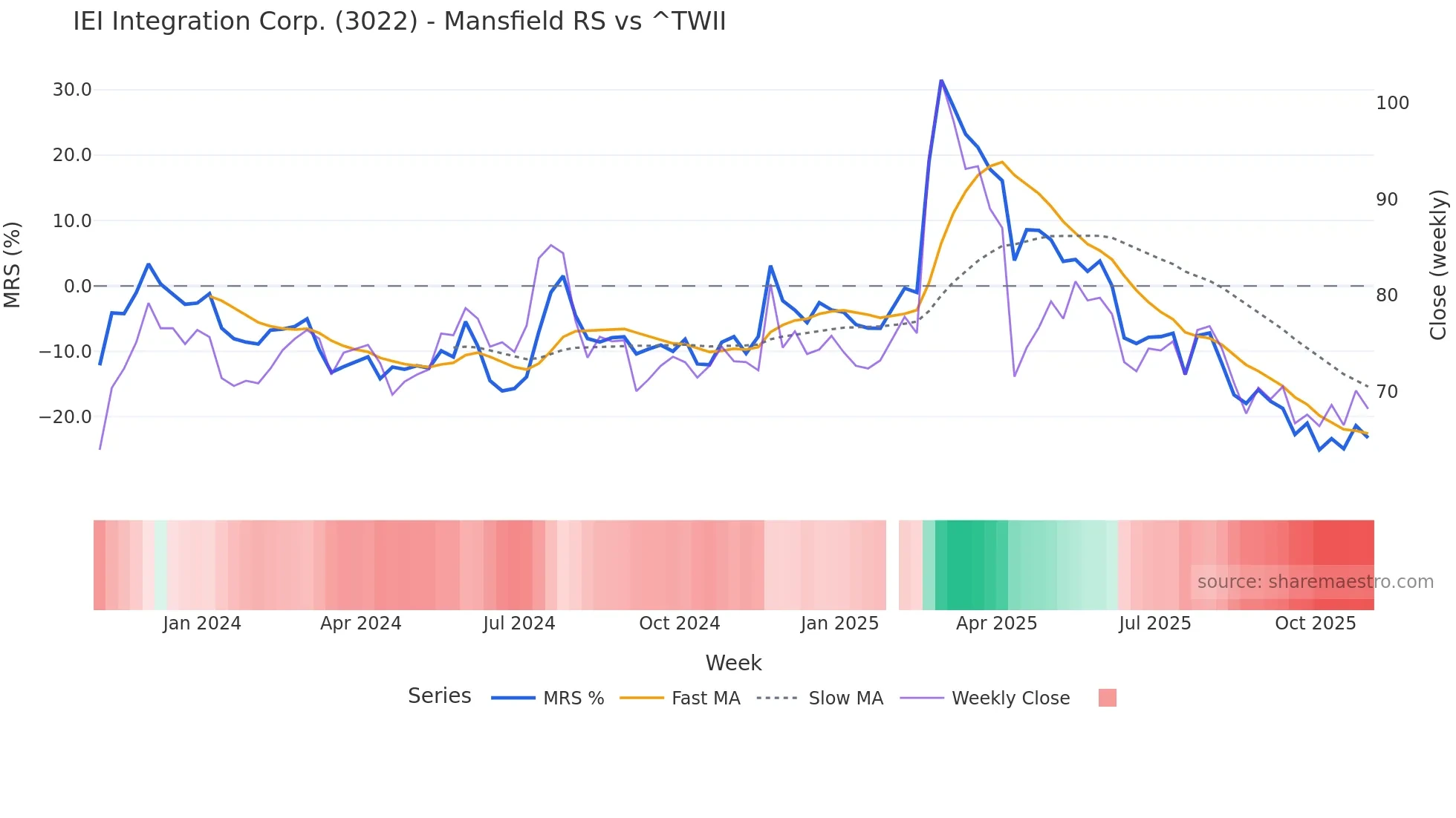 3022 Mansfield Relative Strength chart