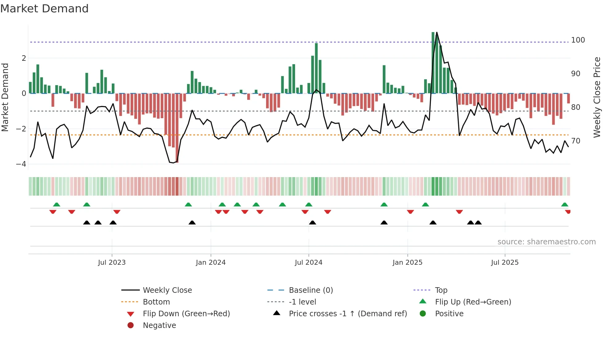 3022 weekly Market Demand chart