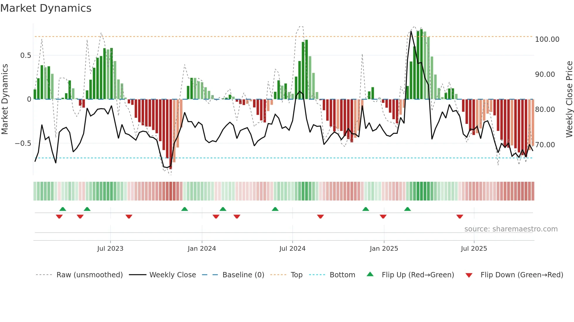3022 weekly Market Dynamics chart