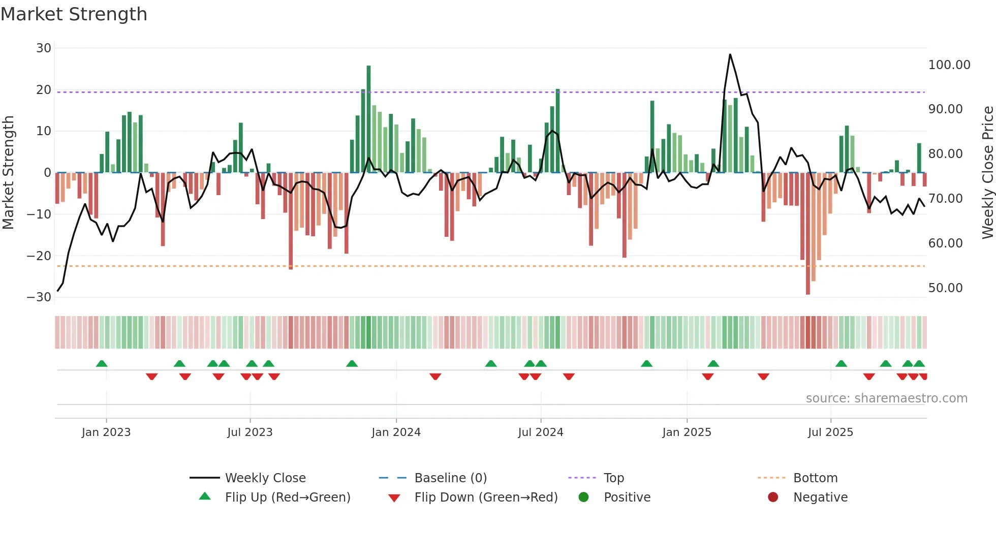 3022 weekly Market Strength chart