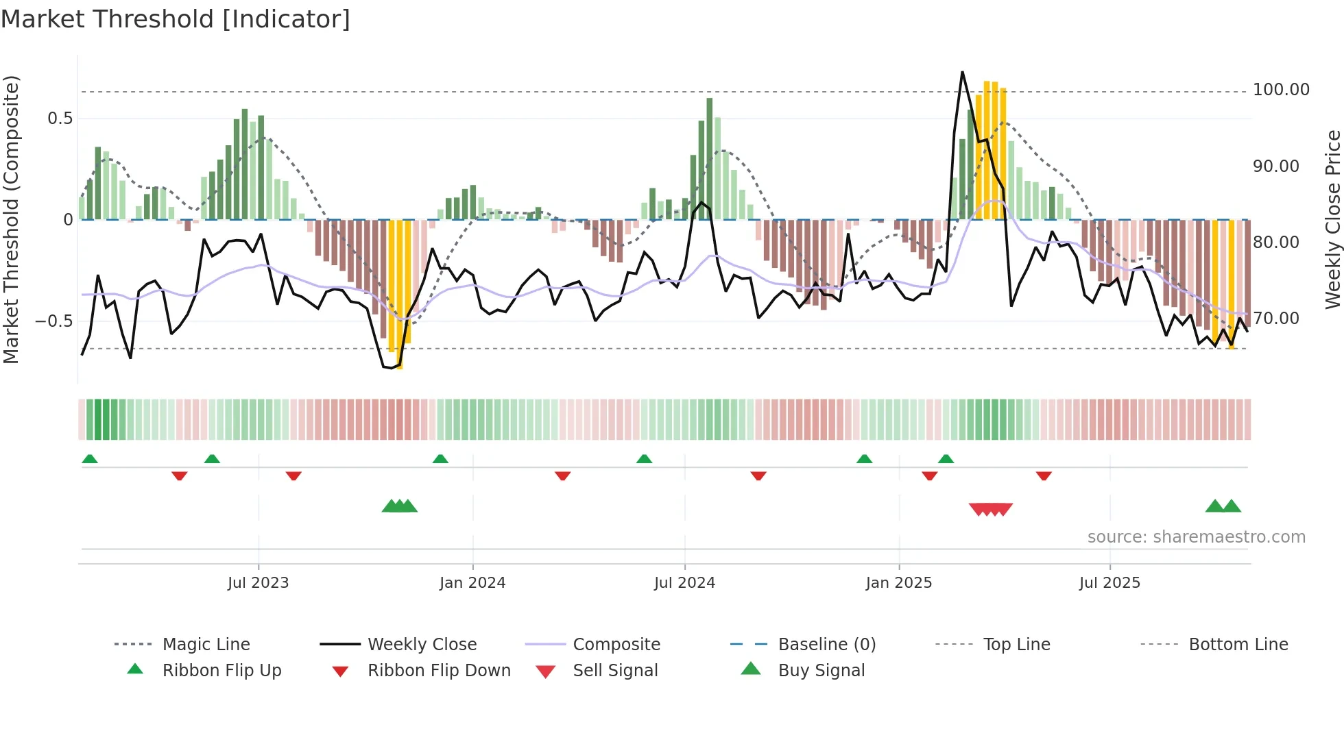 3022 weekly Market Threshold chart