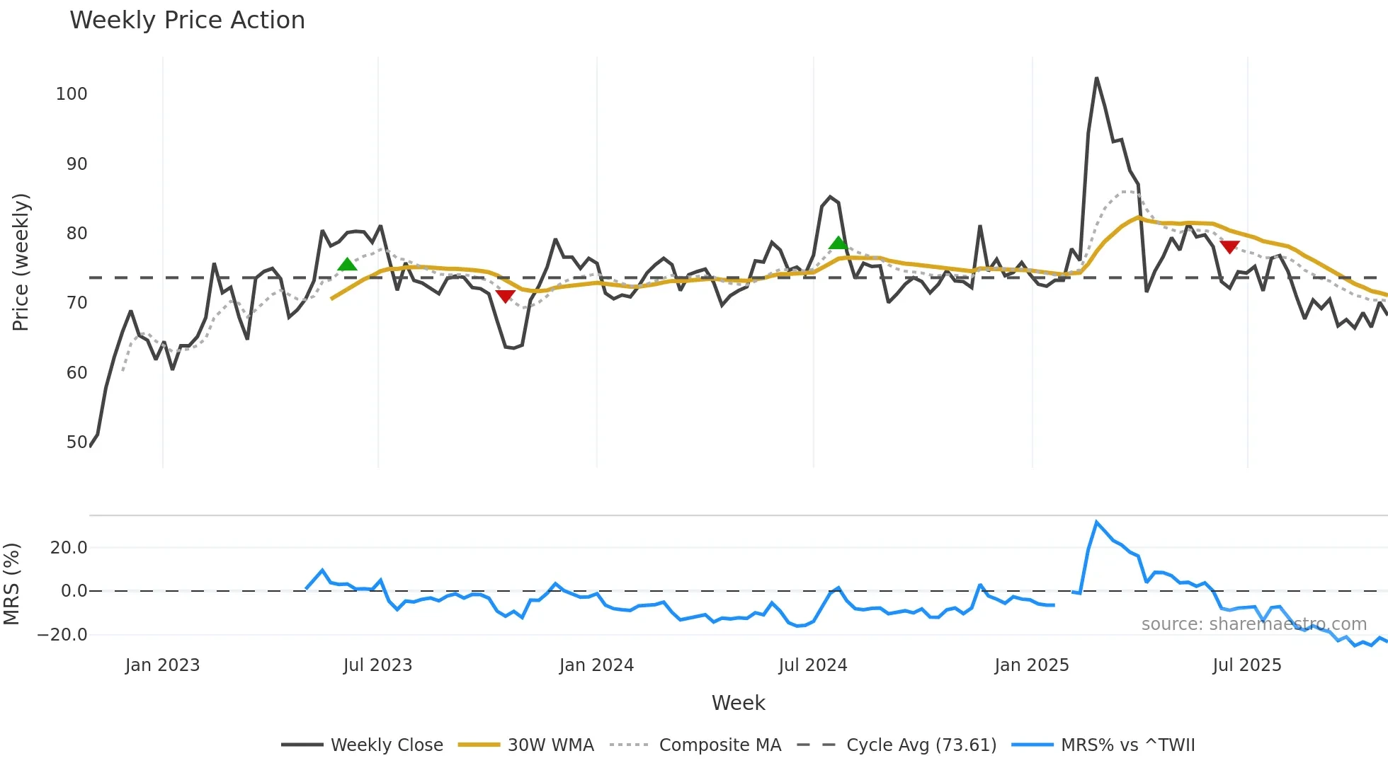 3022 weekly Price Action chart, closing 2025-10-27