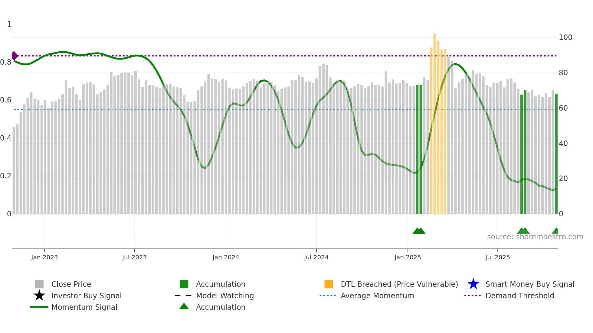 3022 weekly Smart Money chart