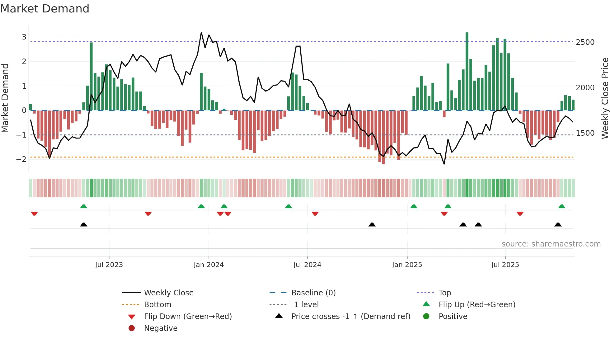 ARMANFIN weekly Market Demand chart