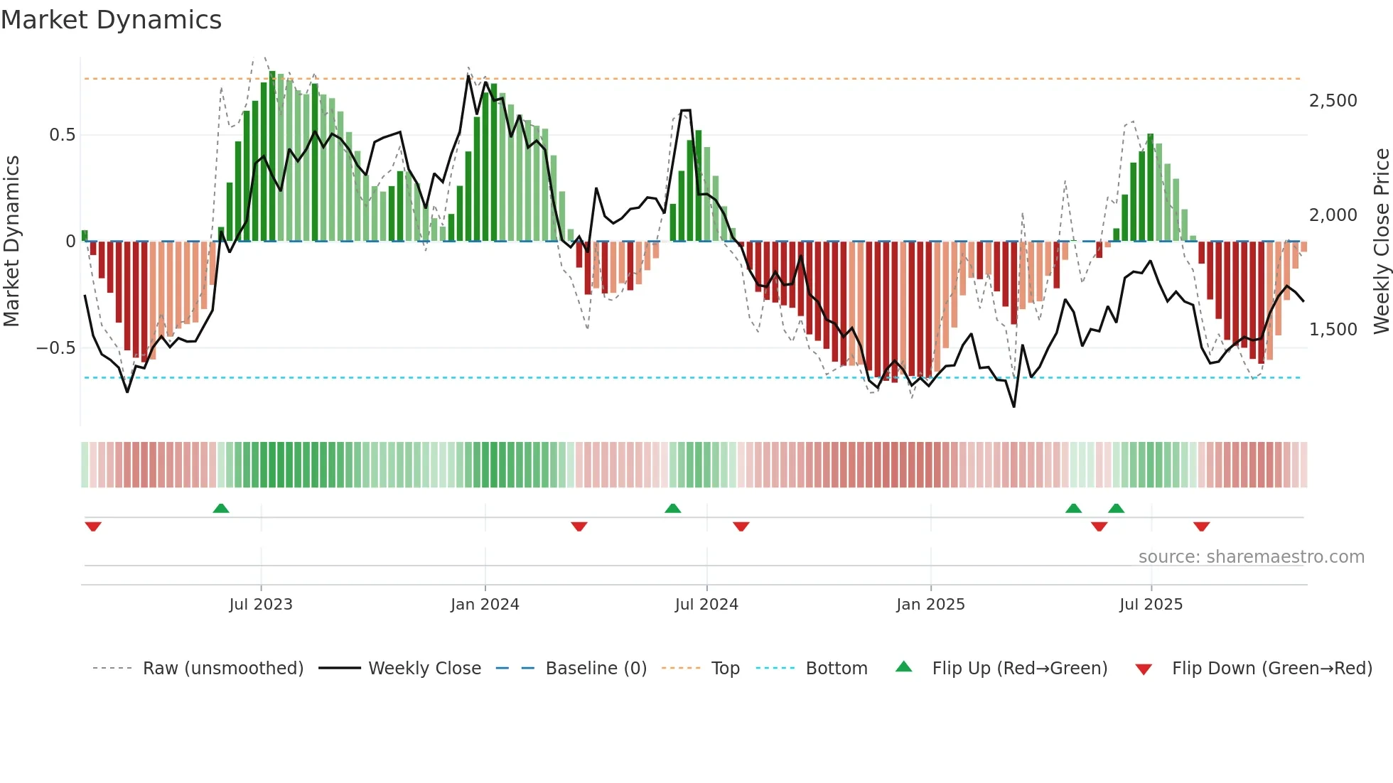ARMANFIN weekly Market Dynamics chart