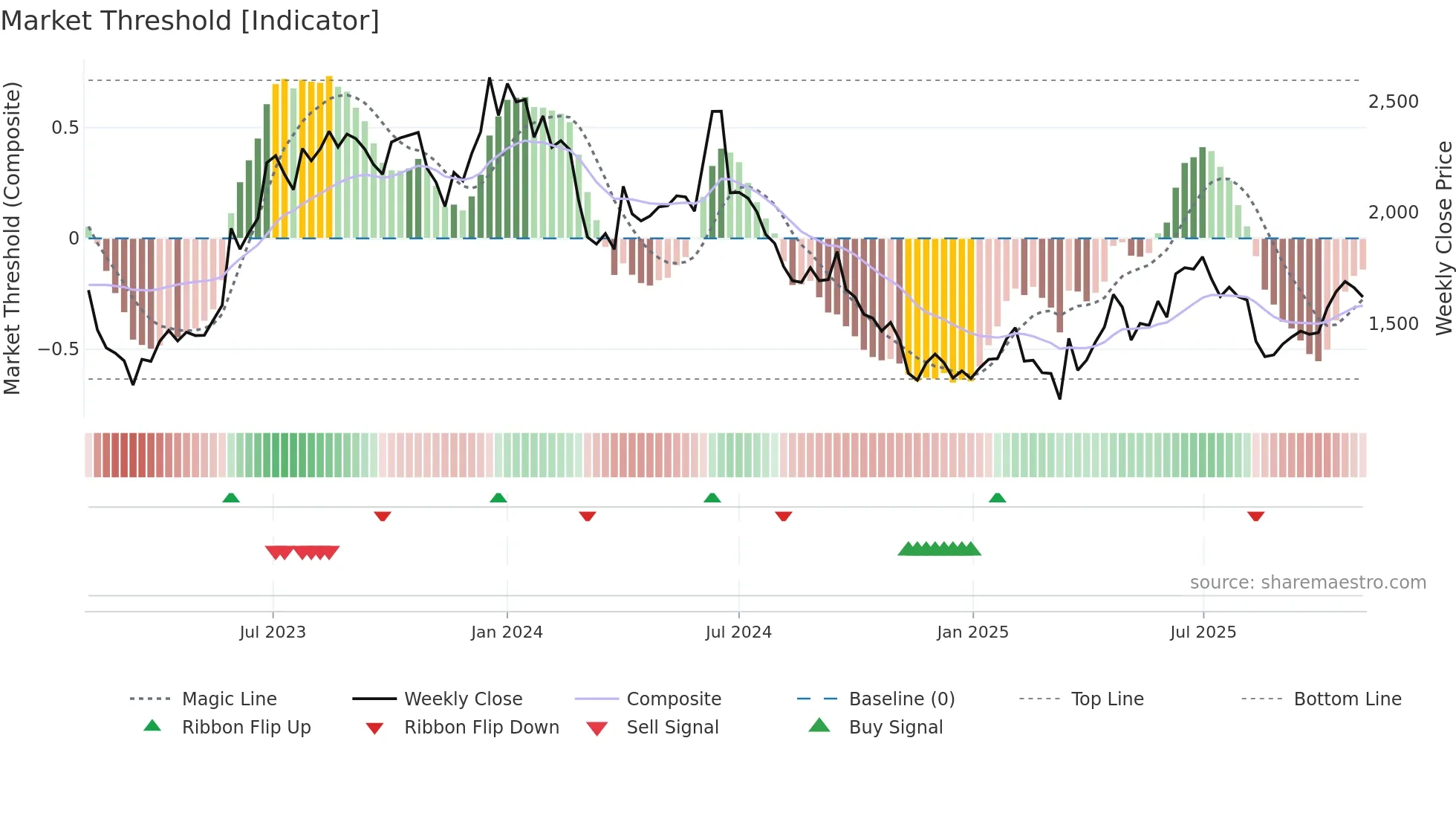 ARMANFIN weekly Market Threshold chart