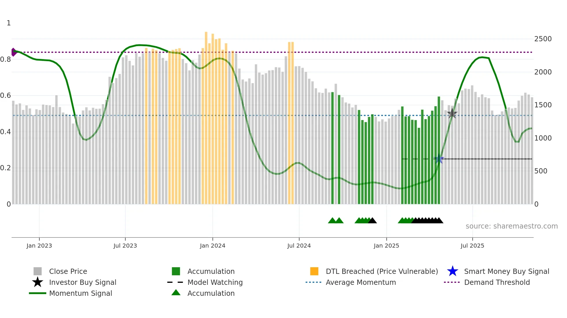 ARMANFIN weekly Smart Money chart