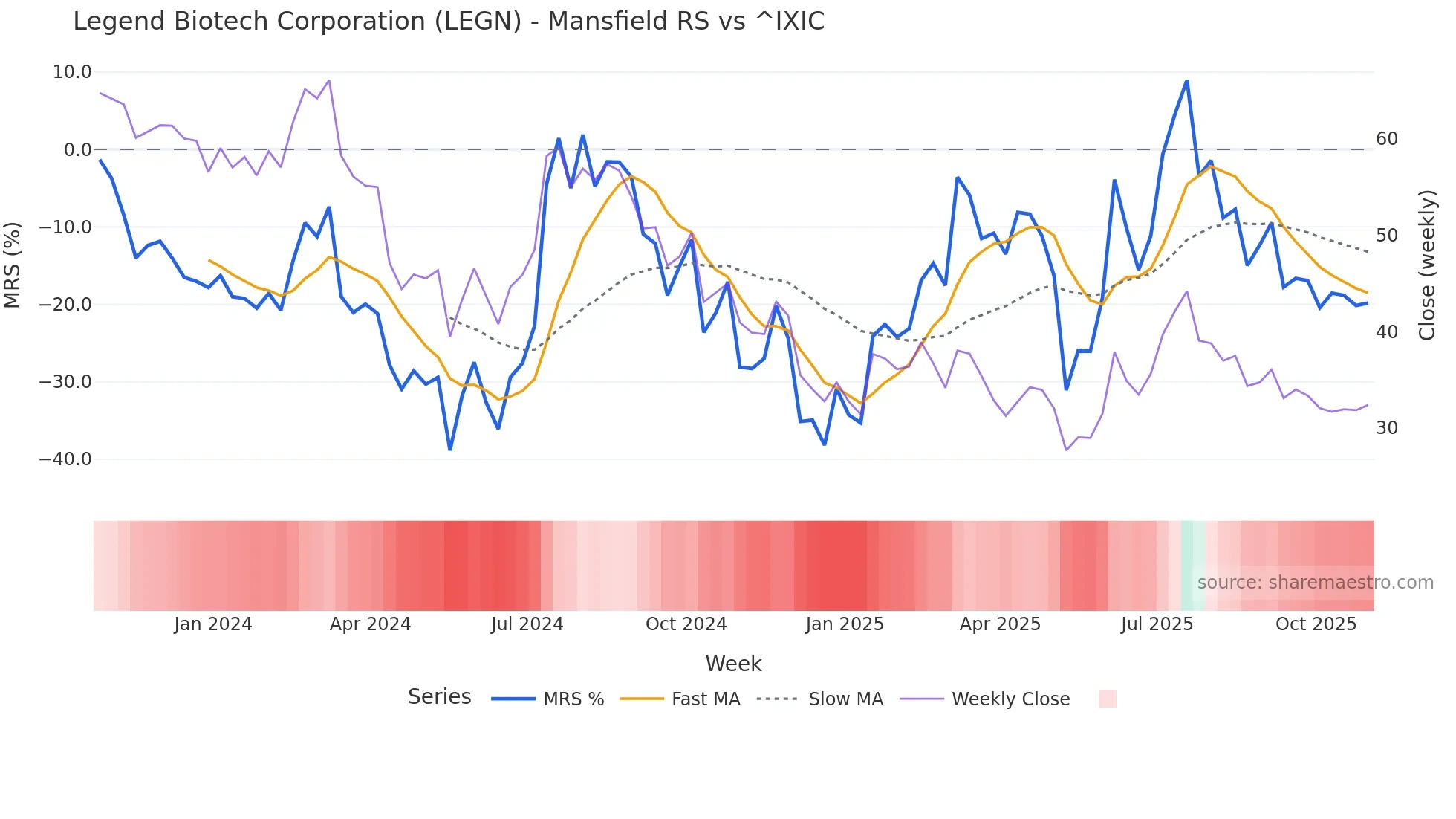 LEGN Mansfield Relative Strength chart