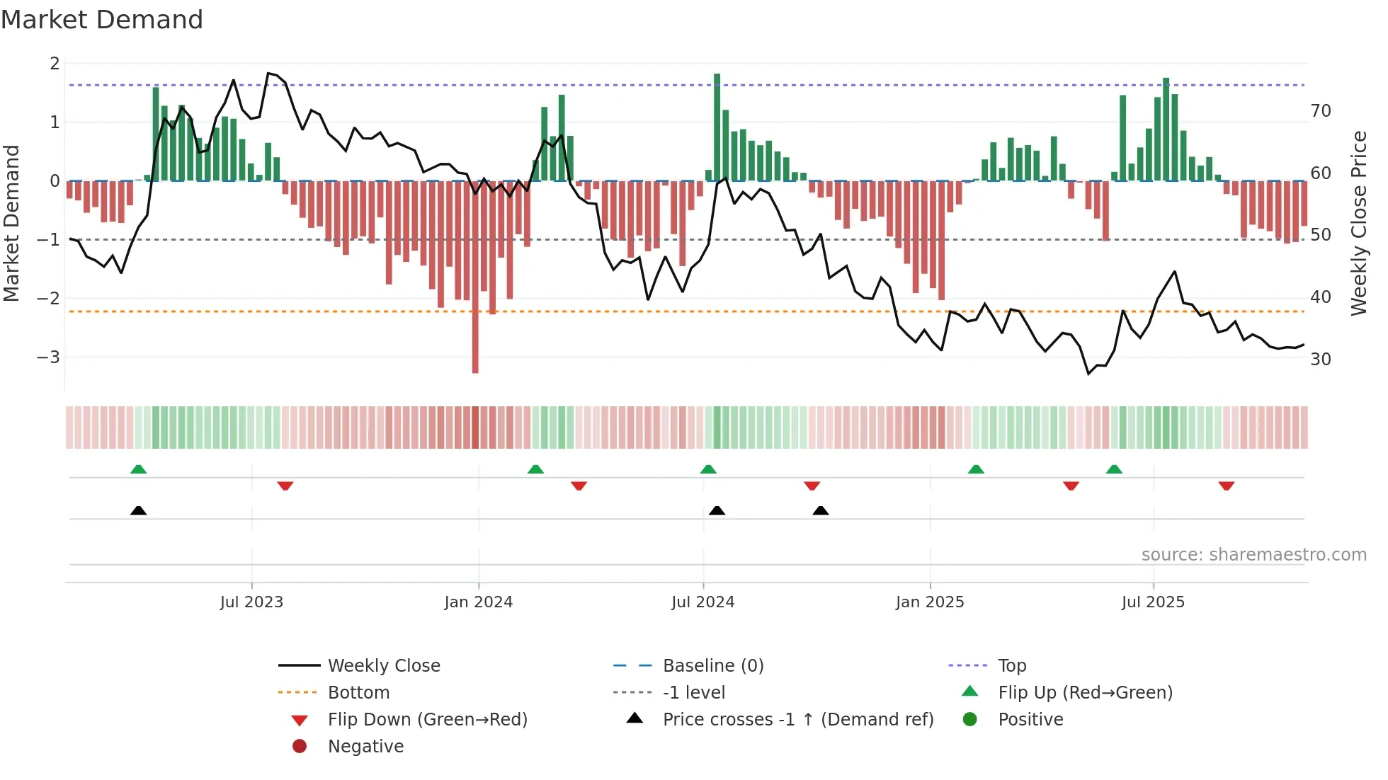 LEGN weekly Market Demand chart