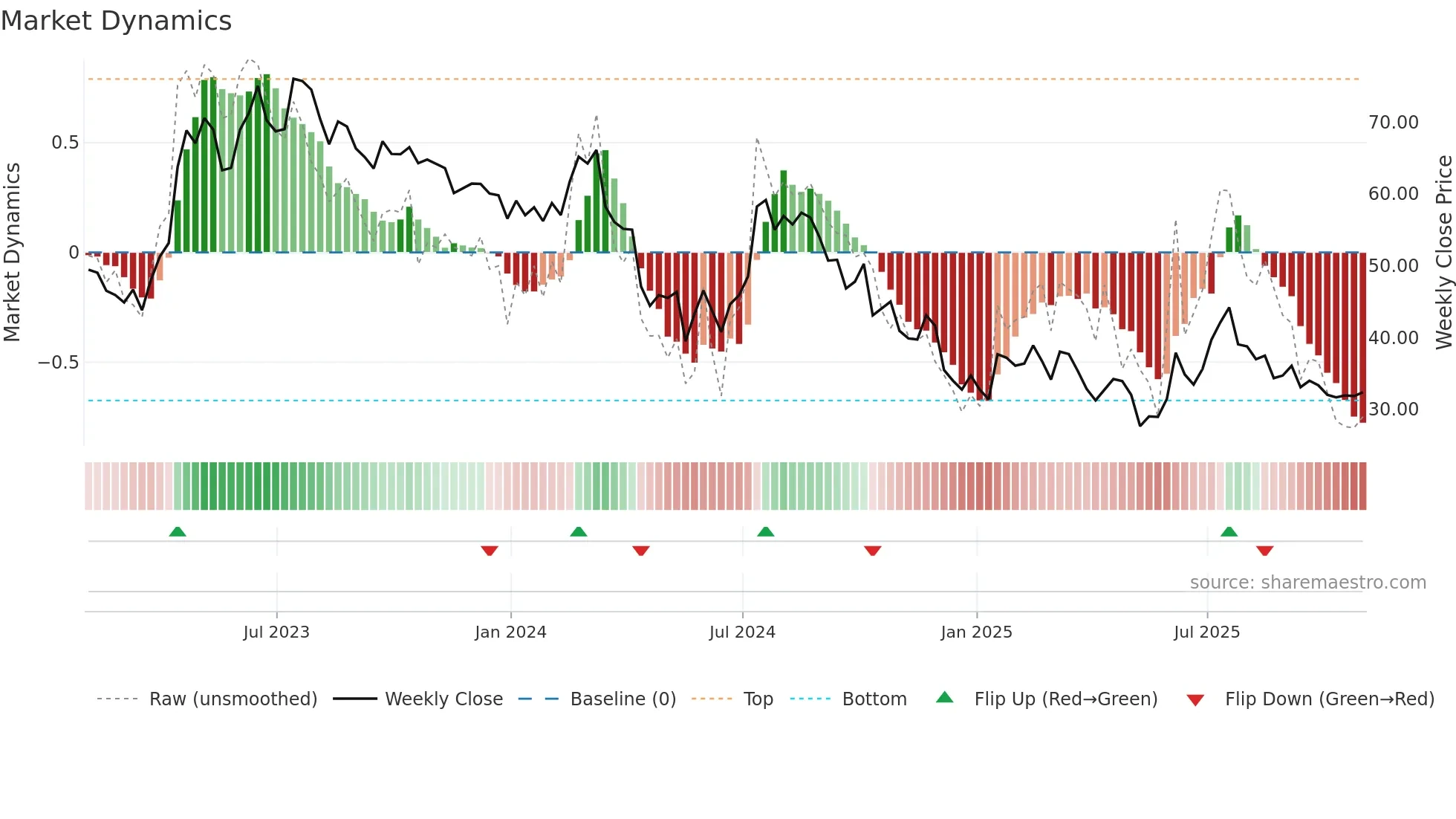 LEGN weekly Market Dynamics chart