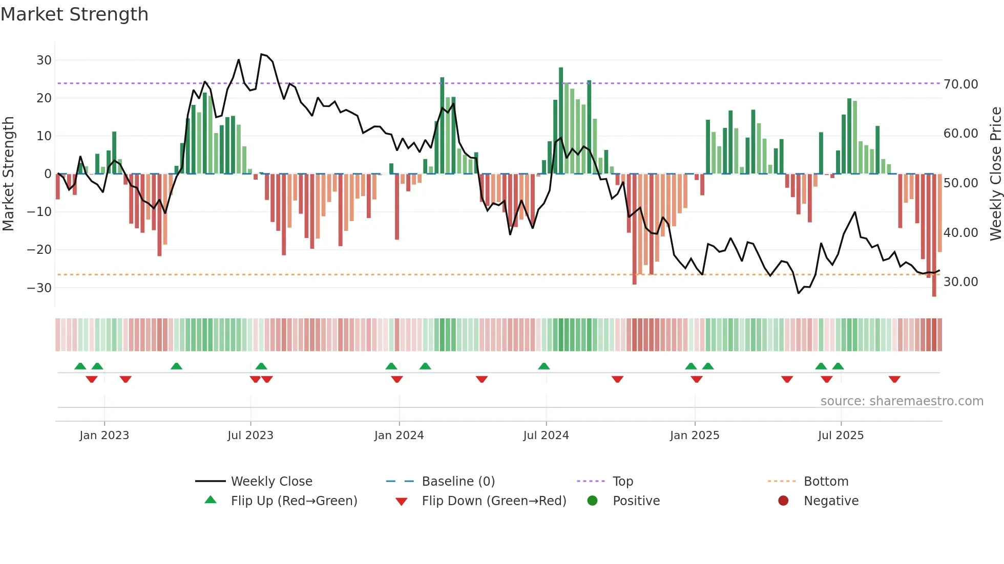 LEGN weekly Market Strength chart