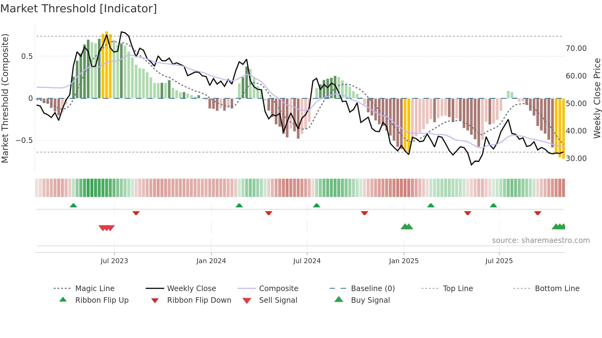 LEGN weekly Market Threshold chart