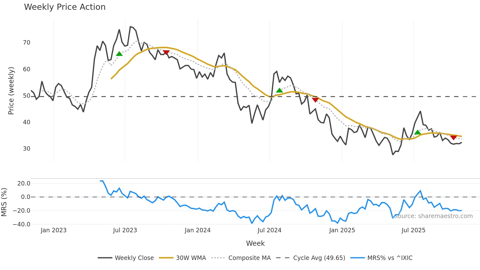 LEGN weekly Price Action chart, closing 2025-10-31