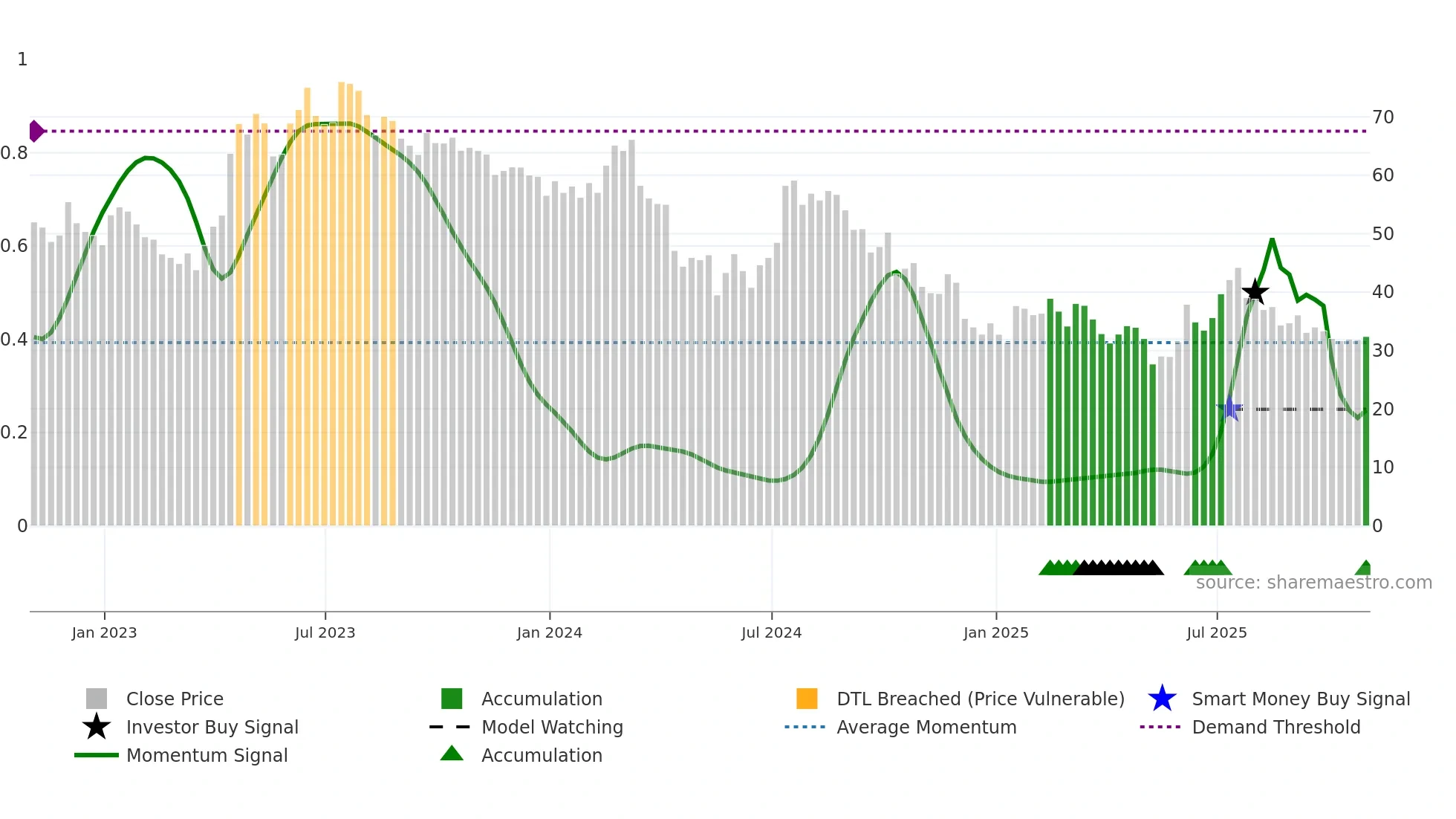 LEGN weekly Smart Money chart