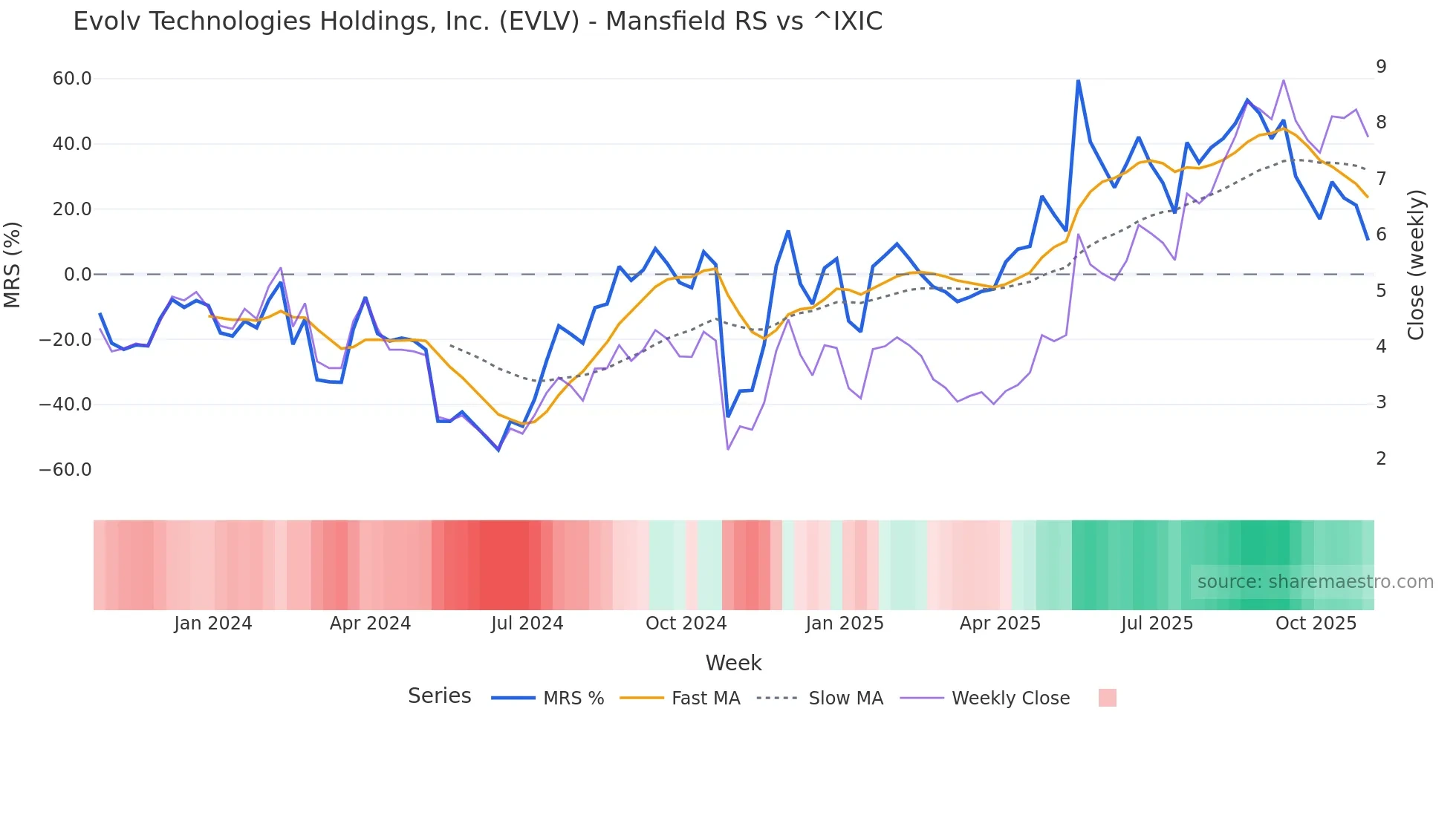 EVLV Mansfield Relative Strength chart