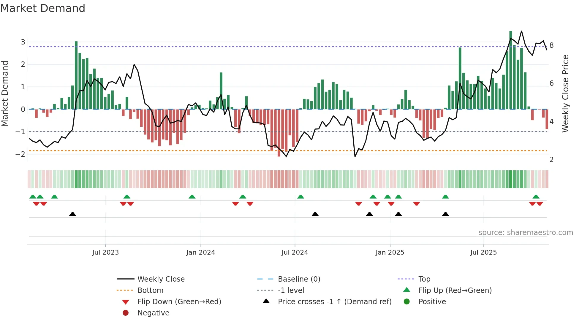 EVLV weekly Market Demand chart