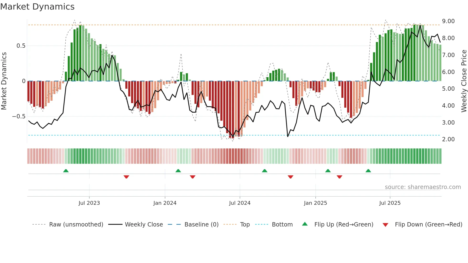 EVLV weekly Market Dynamics chart