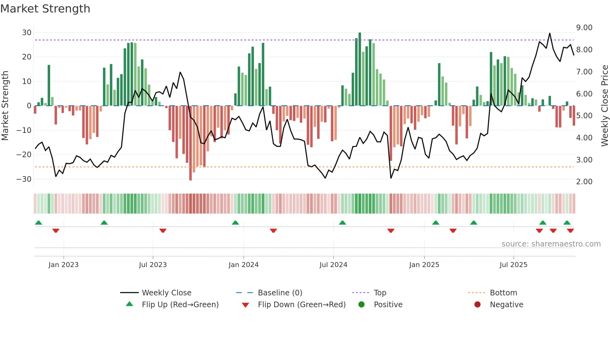 EVLV weekly Market Strength chart