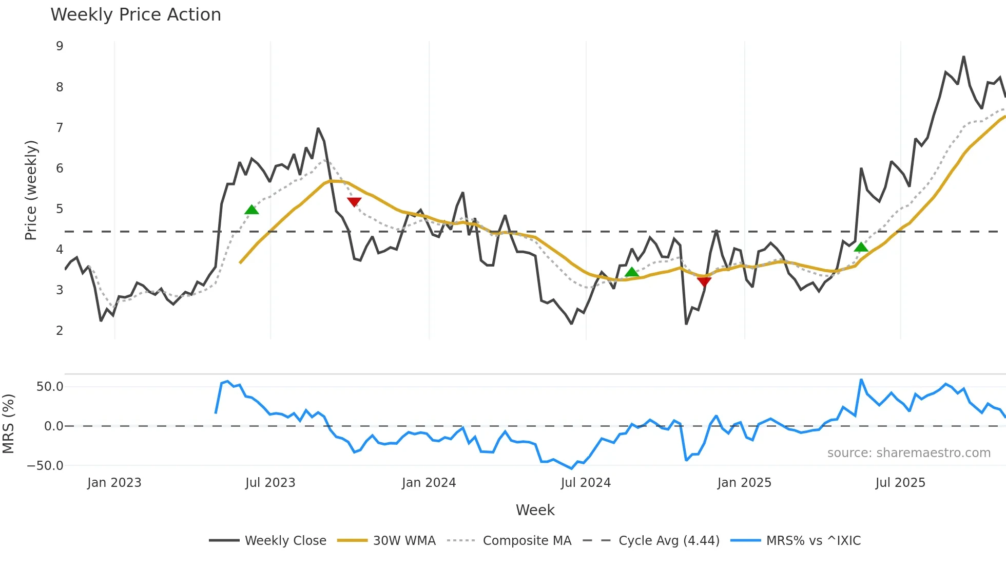 EVLV weekly Price Action chart, closing 2025-10-31