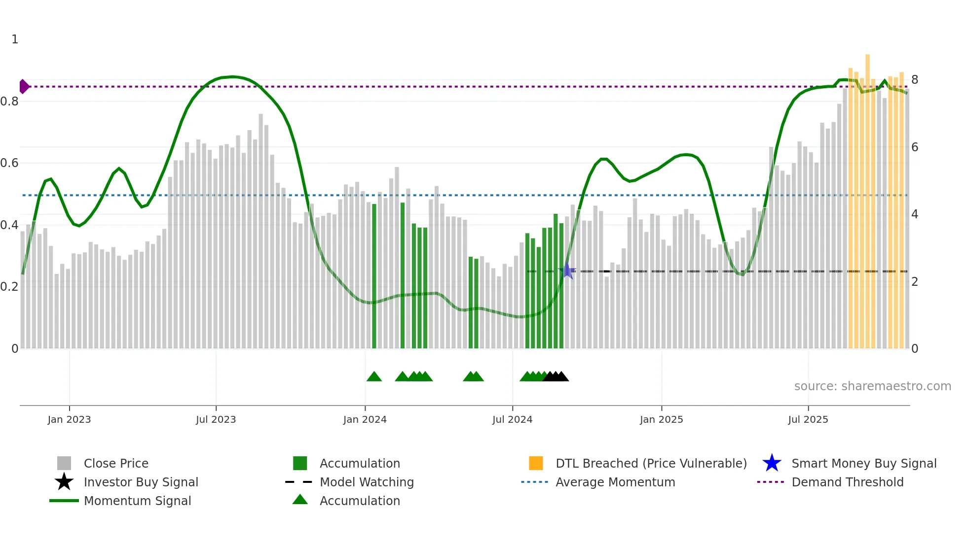 EVLV weekly Smart Money chart