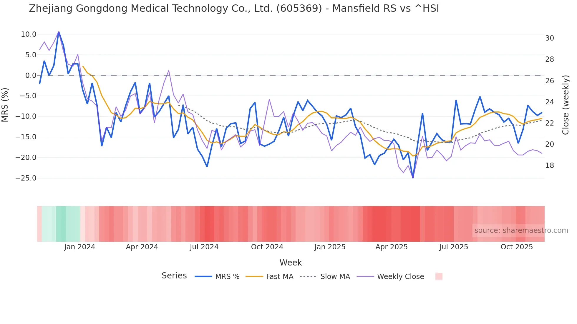 605369 Mansfield Relative Strength chart