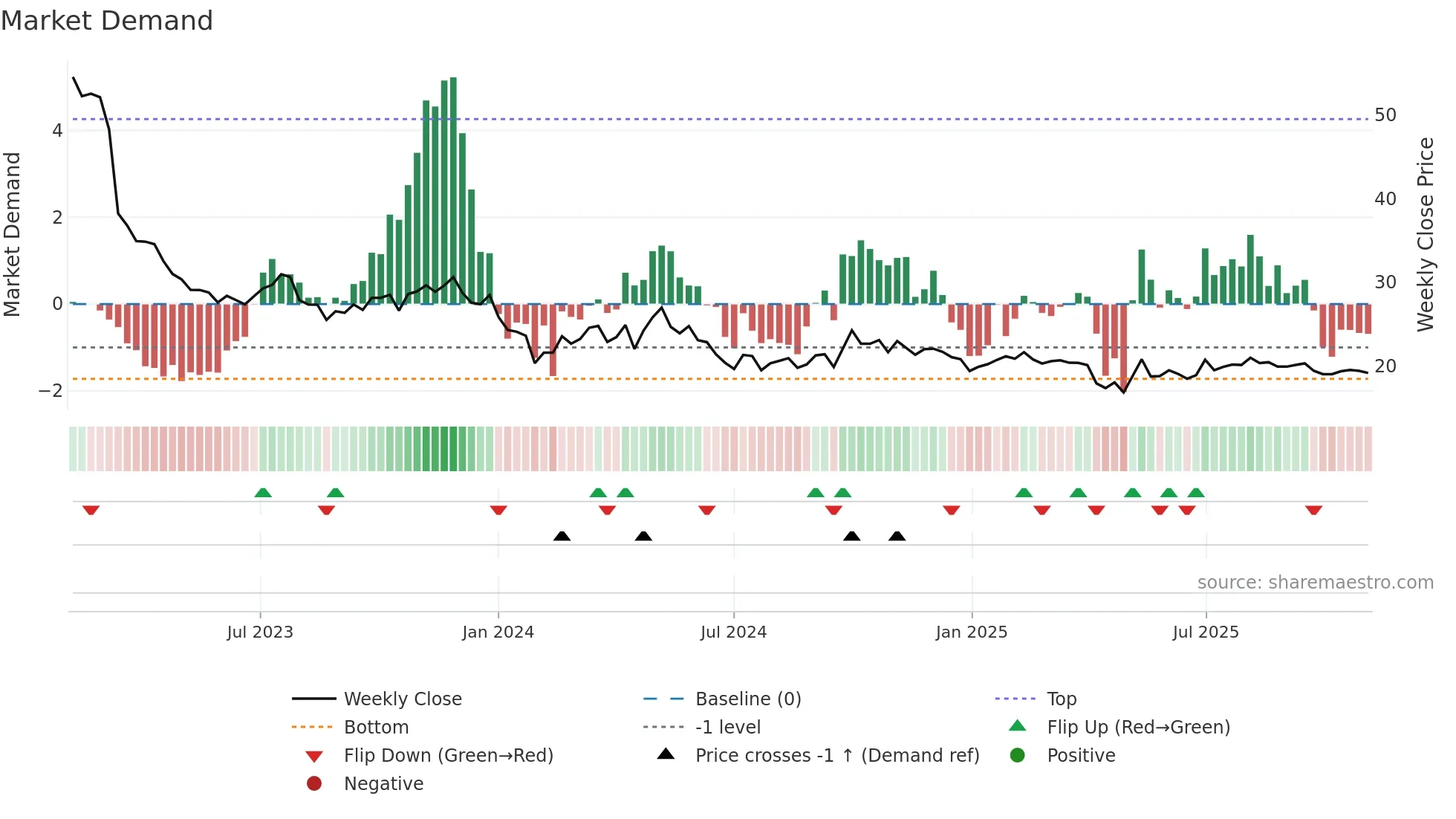 605369 weekly Market Demand chart