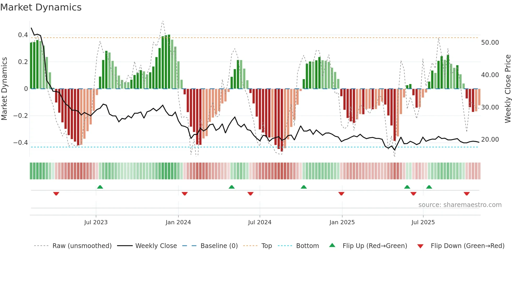 605369 weekly Market Dynamics chart