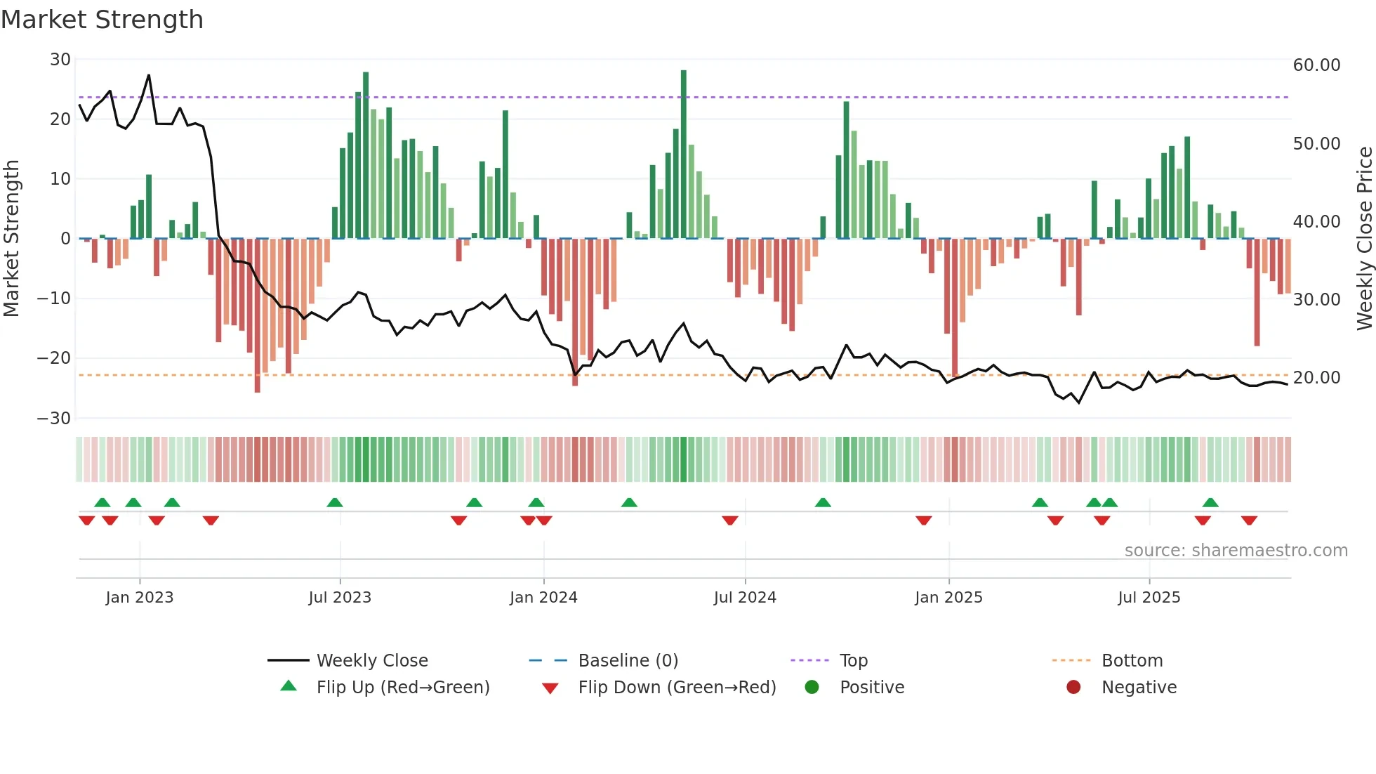 605369 weekly Market Strength chart