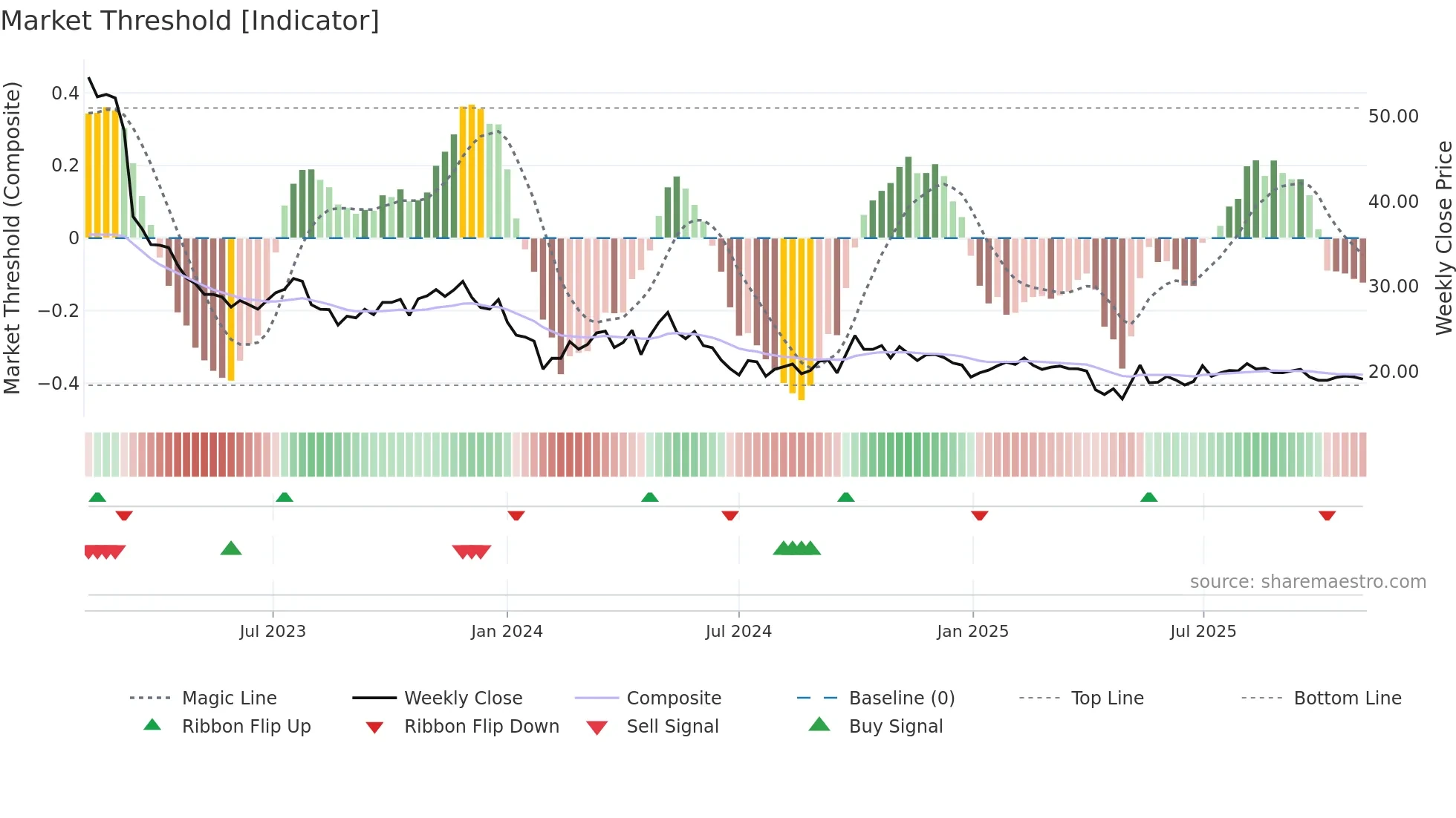 605369 weekly Market Threshold chart