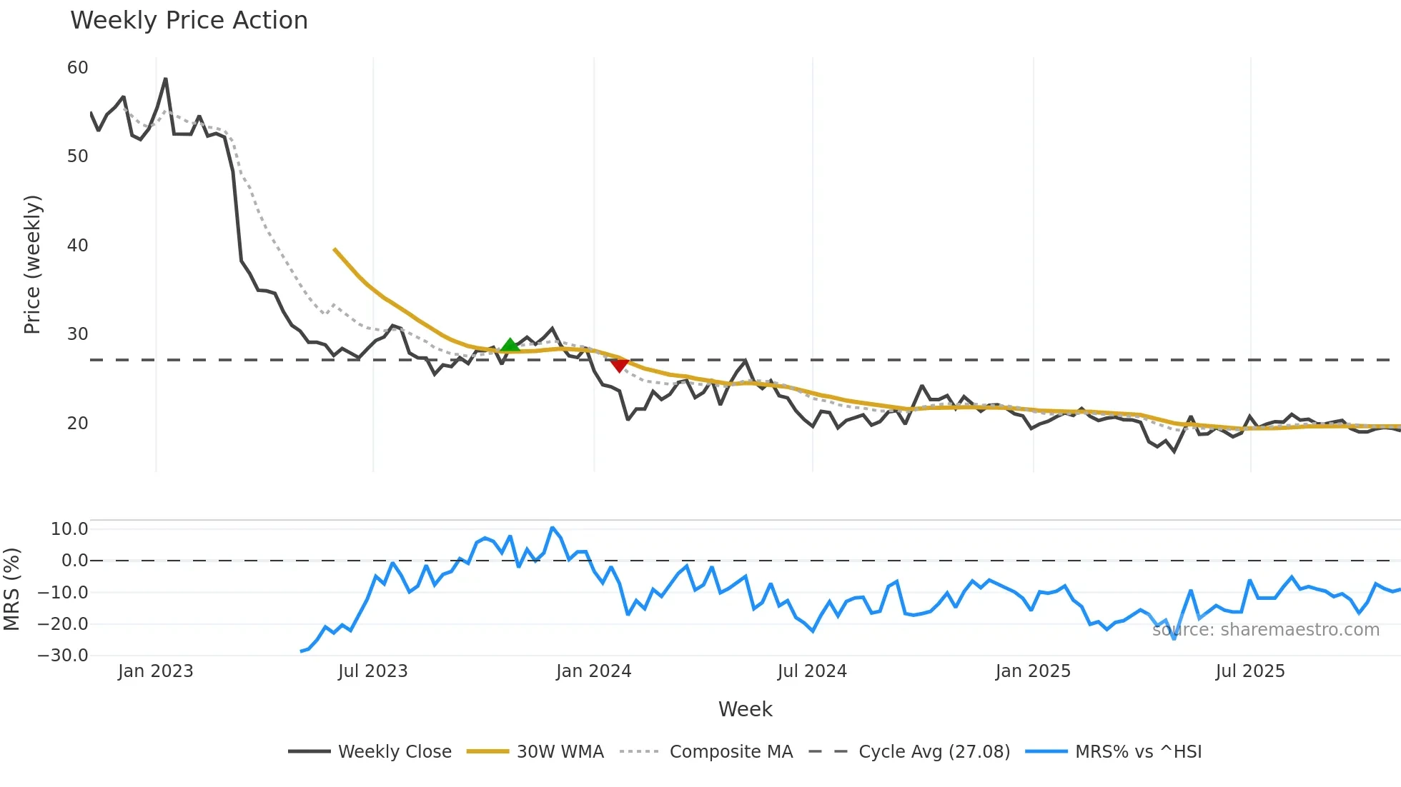 605369 weekly Price Action chart, closing 2025-11-03